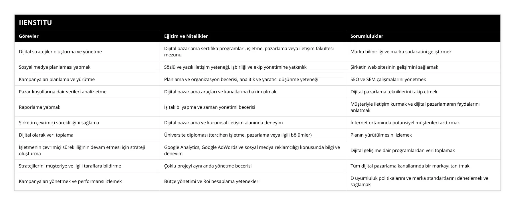 Dijital stratejiler oluşturma ve yönetme, Dijital pazarlama sertifika programları, işletme, pazarlama veya iletişim fakültesi mezunu, Marka bilinirliği ve marka sadakatini geliştirmek, Sosyal medya planlaması yapmak, Sözlü ve yazılı iletişim yeteneği, işbirliği ve ekip yönetimine yatkınlık, Şirketin web sitesinin gelişimini sağlamak, Kampanyaları planlama ve yürütme, Planlama ve organizasyon becerisi, analitik ve yaratıcı düşünme yeteneği, SEO ve SEM çalışmalarını yönetmek, Pazar koşullarına dair verileri analiz etme, Dijital pazarlama araçları ve kanallarına hakim olmak, Dijital pazarlama tekniklerini takip etmek, Raporlama yapmak, İş takibi yapma ve zaman yönetimi becerisi, Müşteriyle iletişim kurmak ve dijital pazarlamanın faydalarını anlatmak, Şirketin çevrimiçi sürekliliğini sağlama, Dijital pazarlama ve kurumsal iletişim alanında deneyim, İnternet ortamında potansiyel müşterileri arttırmak, Dijital olarak veri toplama, Üniversite diploması (tercihen işletme, pazarlama veya ilgili bölümler), Planın yürütülmesini izlemek, İşletmenin çevrimiçi sürekliliğinin devam etmesi için strateji oluşturma, Google Analytics, Google AdWords ve sosyal medya reklamcılığı konusunda bilgi ve deneyim, Dijital gelişime dair programlardan veri toplamak, Stratejilerini müşteriye ve ilgili taraflara bildirme, Çoklu projeyi aynı anda yönetme becerisi, Tüm dijital pazarlama kanallarında bir markayı tanıtmak, Kampanyaları yönetmek ve performansı izlemek, Bütçe yönetimi ve Roi hesaplama yetenekleri, D uyumluluk politikalarını ve marka standartlarını denetlemek ve sağlamak