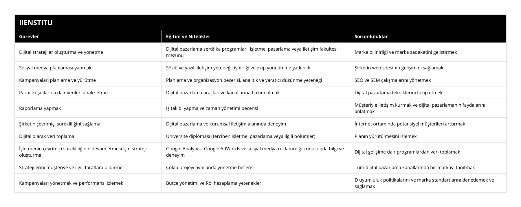 Dijital stratejiler oluşturma ve yönetme, Dijital pazarlama sertifika programları, işletme, pazarlama veya iletişim fakültesi mezunu, Marka bilinirliği ve marka sadakatini geliştirmek, Sosyal medya planlaması yapmak, Sözlü ve yazılı iletişim yeteneği, işbirliği ve ekip yönetimine yatkınlık, Şirketin web sitesinin gelişimini sağlamak, Kampanyaları planlama ve yürütme, Planlama ve organizasyon becerisi, analitik ve yaratıcı düşünme yeteneği, SEO ve SEM çalışmalarını yönetmek, Pazar koşullarına dair verileri analiz etme, Dijital pazarlama araçları ve kanallarına hakim olmak, Dijital pazarlama tekniklerini takip etmek, Raporlama yapmak, İş takibi yapma ve zaman yönetimi becerisi, Müşteriyle iletişim kurmak ve dijital pazarlamanın faydalarını anlatmak, Şirketin çevrimiçi sürekliliğini sağlama, Dijital pazarlama ve kurumsal iletişim alanında deneyim, İnternet ortamında potansiyel müşterileri arttırmak, Dijital olarak veri toplama, Üniversite diploması (tercihen işletme, pazarlama veya ilgili bölümler), Planın yürütülmesini izlemek, İşletmenin çevrimiçi sürekliliğinin devam etmesi için strateji oluşturma, Google Analytics, Google AdWords ve sosyal medya reklamcılığı konusunda bilgi ve deneyim, Dijital gelişime dair programlardan veri toplamak, Stratejilerini müşteriye ve ilgili taraflara bildirme, Çoklu projeyi aynı anda yönetme becerisi, Tüm dijital pazarlama kanallarında bir markayı tanıtmak, Kampanyaları yönetmek ve performansı izlemek, Bütçe yönetimi ve Roi hesaplama yetenekleri, D uyumluluk politikalarını ve marka standartlarını denetlemek ve sağlamak