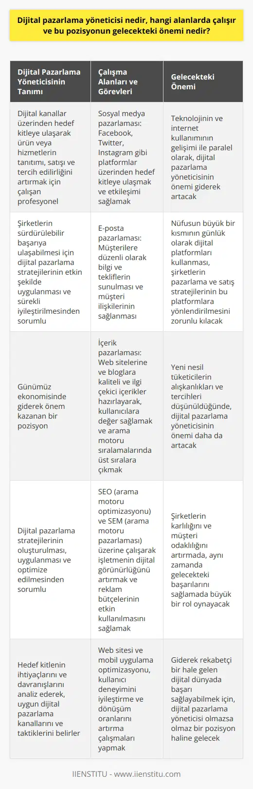 nin Tanımı  , en temelde dijital kanallar üzerinden belirli hedef kitleye ulaşarak ürün veya hizmetlerin tanıtımı, satışı ve tercih edilirliğini artırmak için çalışan profesyoneldir. Bu pozisyon günümüz ekonomisinde giderek önem kazanmakta olup, şirketlerin sürdürülebilir başarıya ulaşabilmesi için dijital pazarlama stratejilerinin etkin şekilde uygulanması ve sürekli iyileştirilmesinden sorumludur.  Çalışma Alanları ve Görevleri  nin üzerinde çalışması gereken alanlar oldukça geniştir. İlk olarak sosyal medya pazarlaması, bu alanda Facebook, Twitter, Instagram gibi platformlar üzerinden hedef kitleye ulaşarak ürün veya hizmetleri tanıtmak ve etkileşimi sağlamak görevleri içinde yer alır. Ayrıca, e-posta pazarlaması ile müşterilere düzenli olarak bilgi ve tekliflerin sunulması ve müşteri ilişkilerinin sağlanması da önemli bir görevdir.  Bir diğer önemli alan ise içerik pazarlamasıdır; bu sayede şirketlerin web sitelerine ve bloglarına düzenli olarak kaliteli ve ilgi çekici içerikler hazırlanarak, kullanıcılara değer sağlanır ve arama motoru sıralamalarında üst sıralara çıkılmasını hedeflenir.  ayrıca    (arama motoru optimizasyonu) ve SEM (arama motoru pazarlaması) üzerine de çalışarak işletmenin dijital görünürlüğünü artırır ve reklam bütçelerinin etkin kullanılmasını sağlar.  Gelecekteki Önemi  Gelecekte nin önemi, teknolojinin ve internet kullanımının gelişimi ile paralel olarak, giderek artacaktır. Nüfusun büyük bir kısmının günlük olarak dijital platformları kullanıyor olması, şirketlerin pazarlama ve satış stratejilerinin bu platformlara yönlendirilmesine ve daha etkin   nin benimsenmesini zorunlu kılmaktadır.  Özellikle yeni nesil tüketicilerin alışkanlıkları ve tercihleri düşünüldüğünde, nin gelecekteki önemi sadece artacaktır. Şirketlerin rakipleri arasında öne çıkmak ve giderek rekabetçi bir hale gelen dijital dünyada başarı sağlayabilmek için,  olmazsa olmaz bir pozisyon haline gelecektir. Bu bağlamda , hem şirketlerin kârlılığını ve müşteri odaklılığını artırmada, hem de gelecekteki başarılarını sağlamada büyük bir rol oynayacaktır.