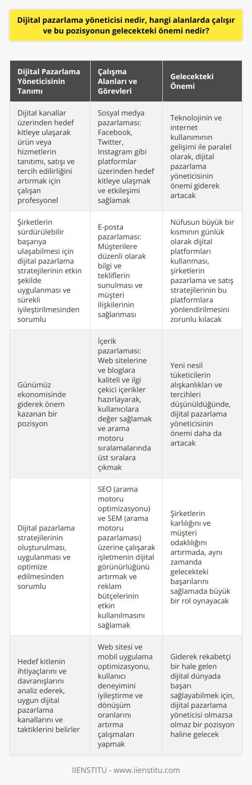 nin Tanımı , en temelde dijital kanallar üzerinden belirli hedef kitleye ulaşarak ürün veya hizmetlerin tanıtımı, satışı ve tercih edilirliğini artırmak için çalışan profesyoneldir. Bu pozisyon günümüz ekonomisinde giderek önem kazanmakta olup, şirketlerin sürdürülebilir başarıya ulaşabilmesi için dijital pazarlama stratejilerinin etkin şekilde uygulanması ve sürekli iyileştirilmesinden sorumludur. Çalışma Alanları ve Görevleri nin üzerinde çalışması gereken alanlar oldukça geniştir. İlk olarak sosyal medya pazarlaması, bu alanda Facebook, Twitter, Instagram gibi platformlar üzerinden hedef kitleye ulaşarak ürün veya hizmetleri tanıtmak ve etkileşimi sağlamak görevleri içinde yer alır. Ayrıca, e-posta pazarlaması ile müşterilere düzenli olarak bilgi ve tekliflerin sunulması ve müşteri ilişkilerinin sağlanması da önemli bir görevdir. Bir diğer önemli alan ise içerik pazarlamasıdır; bu sayede şirketlerin web sitelerine ve bloglarına düzenli olarak kaliteli ve ilgi çekici içerikler hazırlanarak, kullanıcılara değer sağlanır ve arama motoru sıralamalarında üst sıralara çıkılmasını hedeflenir. ayrıca (arama motoru optimizasyonu) ve SEM (arama motoru pazarlaması) üzerine de çalışarak işletmenin dijital görünürlüğünü artırır ve reklam bütçelerinin etkin kullanılmasını sağlar. Gelecekteki Önemi Gelecekte nin önemi, teknolojinin ve internet kullanımının gelişimi ile paralel olarak, giderek artacaktır. Nüfusun büyük bir kısmının günlük olarak dijital platformları kullanıyor olması, şirketlerin pazarlama ve satış stratejilerinin bu platformlara yönlendirilmesine ve daha etkin nin benimsenmesini zorunlu kılmaktadır. Özellikle yeni nesil tüketicilerin alışkanlıkları ve tercihleri düşünüldüğünde, nin gelecekteki önemi sadece artacaktır. Şirketlerin rakipleri arasında öne çıkmak ve giderek rekabetçi bir hale gelen dijital dünyada başarı sağlayabilmek için, olmazsa olmaz bir pozisyon haline gelecektir. Bu bağlamda , hem şirketlerin kârlılığını ve müşteri odaklılığını artırmada, hem de gelecekteki başarılarını sağlamada büyük bir rol oynayacaktır.