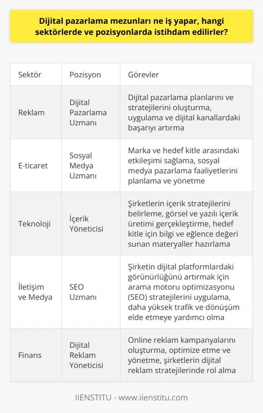 Dijital Pazarlama Mezunlarının İş Alanları  Dijital pazarlama mezunları, günümüzün hızla gelişen teknolojisi ve dijitalleşen dünyası nedeniyle büyük bir öneme sahiptir. Bu sebeple, mezunlar birçok sektörde ve değişik pozisyonlarda çalışarak, iş dünyasında önemli katkılarda bulunmaktadırlar.  Çalıştıkları Sektörler  Dijital pazarlama uzmanları, her sektörde hizmet sunan ve sürekli dijital platformlar gerektiren şirketlerde çalışmaktadırlar. Bu sektörler arasında en popüler olanlar; reklam, e-ticaret, teknoloji, iletişim ve medya, turizm ve finans olarak sayılabilir. Ayrıca, kamu ve özel sektördeki destek hizmetlerinde de istihdam edilebilirler.  Alacakları Pozisyonlar  Dijital pazarlama mezunları, dikkatli bir strateji ve analiz gerektiren dijital pazarlama süreçlerinde yer alarak yaygın olarak kullanılan pozisyonlarda istihdam edilebilirler. İşte bu pozisyonlardan bazıları:  1. Dijital   : Mezunlar, şirketlerin dijital pazarlama planlarını ve stratejilerini oluşturmada ve uygulamada görev alarak, dijital kanallardaki başarıyı artırmaya yönelik çalışmalar yürütürler.  2.   : Marka ve hedef kitle arasındaki etkileşimi sağlayarak, sosyal medya pazarlama faaliyetlerini planlayıp yöneten dijital pazarlama mezunları, firmaların sosyal medya başarısı için önemli rol üstlenirler.  3. İçerik Yöneticisi: Mezunlar, şirketlerin içerik stratejilerini belirleyerek, görsel ve yazılı içerik üretimi gerçekleştiren, hedef kitle için bilgi ve eğlence değeri sunan materyaller hazırlarlar.  4. SEO Uzmanı: Şirketin dijital platformlardaki görünürlüğünü artırmak için arama motoru optimizasyonu (SEO) stratejilerini uygulayan mezunlar, şirketlerin daha yüksek trafik ve dönüşüm elde etmelerine yardımcı olurlar.  5. Dijital Reklam Yöneticisi: Dijital pazarlama mezunları, online reklam kampanyalarını   k, optimize etmek ve yönetmek için çalışarak, şirketlerin dijital reklam stratejilerinde rol alırlar.   Sonuç olarak, dijital pazarlama mezunları, hızla dijitalleşen dünyada şirketlerin online başarıları için önemli bir rol üstlenmekte ve çok çeşitli sektör ve pozisyonlarda iş imkanı bulabilmektedirler.