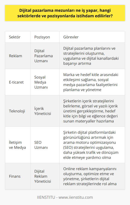 Dijital Pazarlama Mezunlarının İş Alanları Dijital pazarlama mezunları, günümüzün hızla gelişen teknolojisi ve dijitalleşen dünyası nedeniyle büyük bir öneme sahiptir. Bu sebeple, mezunlar birçok sektörde ve değişik pozisyonlarda çalışarak, iş dünyasında önemli katkılarda bulunmaktadırlar. Çalıştıkları Sektörler Dijital pazarlama uzmanları, her sektörde hizmet sunan ve sürekli dijital platformlar gerektiren şirketlerde çalışmaktadırlar. Bu sektörler arasında en popüler olanlar; reklam, e-ticaret, teknoloji, iletişim ve medya, turizm ve finans olarak sayılabilir. Ayrıca, kamu ve özel sektördeki destek hizmetlerinde de istihdam edilebilirler. Alacakları Pozisyonlar Dijital pazarlama mezunları, dikkatli bir strateji ve analiz gerektiren dijital pazarlama süreçlerinde yer alarak yaygın olarak kullanılan pozisyonlarda istihdam edilebilirler. İşte bu pozisyonlardan bazıları: 1. Dijital : Mezunlar, şirketlerin dijital pazarlama planlarını ve stratejilerini oluşturmada ve uygulamada görev alarak, dijital kanallardaki başarıyı artırmaya yönelik çalışmalar yürütürler. 2. : Marka ve hedef kitle arasındaki etkileşimi sağlayarak, sosyal medya pazarlama faaliyetlerini planlayıp yöneten dijital pazarlama mezunları, firmaların sosyal medya başarısı için önemli rol üstlenirler. 3. İçerik Yöneticisi: Mezunlar, şirketlerin içerik stratejilerini belirleyerek, görsel ve yazılı içerik üretimi gerçekleştiren, hedef kitle için bilgi ve eğlence değeri sunan materyaller hazırlarlar. 4. SEO Uzmanı: Şirketin dijital platformlardaki görünürlüğünü artırmak için arama motoru optimizasyonu (SEO) stratejilerini uygulayan mezunlar, şirketlerin daha yüksek trafik ve dönüşüm elde etmelerine yardımcı olurlar. 5. Dijital Reklam Yöneticisi: Dijital pazarlama mezunları, online reklam kampanyalarını k, optimize etmek ve yönetmek için çalışarak, şirketlerin dijital reklam stratejilerinde rol alırlar. Sonuç olarak, dijital pazarlama mezunları, hızla dijitalleşen dünyada şirketlerin online başarıları için önemli bir rol üstlenmekte ve çok çeşitli sektör ve pozisyonlarda iş imkanı bulabilmektedirler.