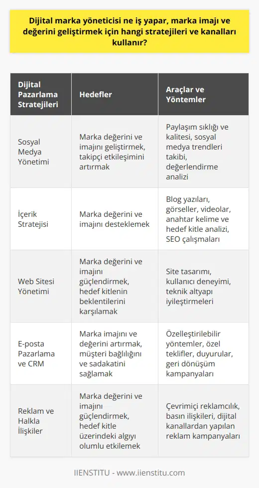 Dijital   nin Görevleri  Dijital , markanın çevrimiçi dünyada doğru bir şekilde temsil edilmesini sağlamak, markanın değerini ve imajını geliştirmek konusunda önemli bir rol üstlenir. Bunun için dijital   nı ve stratejileri etkili olarak kullanmayı hedefler.  Sosyal Medya Yönetimi  Marka değeri ve imajını geliştirmek adına sosyal medya platformlarında etkin ve tutarlı bir varlık sergileyen dijital , takipçi etkileşimini artırmak için paylaşım sıklığı ve kalitesini dengelemeye çalışır. Ayrıca, sosyal medya trendlerini yakından takip eder ve bu platformlarda yapılan değerlendirmeleri analiz ederek durum tespiti yapar.  İçerik Stratejisi  Dijital , marka değerini ve imajını destekleyecek kapsamlı bir içerik stratejisi geliştirerek, blog yazıları, görseller ve videolar gibi çeşitli formatlardaki içeriklere odaklanır. İlgili anahtar kelimeler ve hedef kitle analizi yaparak, arama motoru optimizasyonu (SEO) çalışmalarını birlikte yürütür.  Web Sitesi Yönetimi  Markanın çevrimiçi vitrini olan web sitesi, dijital nin marka değeri ve imajını güçlendirmede en önemli araçlarından biridir. Site tasarımı, kullanıcı deneyimi ve teknik altyapı gibi kriterlerde yapılan iyileştirmelerle, hedef kitlenin beklentilerini karşılamayı amaçlar.  E-posta Pazarlama ve CRM  Dijital , e-posta pazarlama ve müşteri ilişkileri yönetimi (CRM) gibi özelleştirilebilir yöntemlerle, hedef kitleye ulaşarak marka imajını ve değerini artırmaya çalışır. Özel teklifler, duyurular ve geri dönüşüm kampanyaları ile birlikte, müşteri bağlılığını ve sadakatini sağlamaya yönelik çözümler geliştirir.  Reklam ve Halkla İlişkiler  Dijital , marka değeri ve imajını güçlendirmek adına, çevrimiçi reklamcılık ve halkla ilişkiler çalışmalarını koordine eder. Çeşitli dijital kanallardan yapılan reklam kampanyaları ve basın ilişkileri ile markanın hedef kitle üzerindeki algısını olumlu yönde etkilemeyi hedefler. Bu sayede marka, dijital dünyada daha güçlü ve prestijli bir konuma ulaşır.