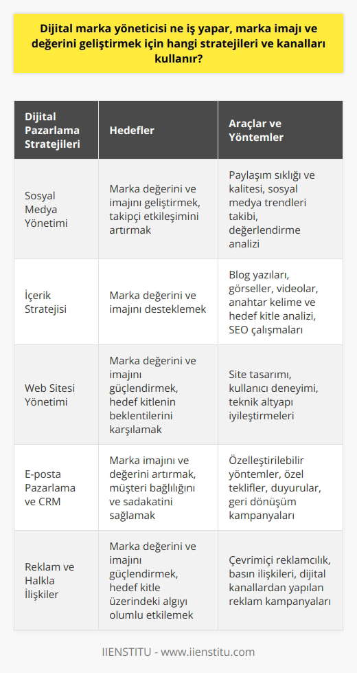 Dijital nin Görevleri Dijital , markanın çevrimiçi dünyada doğru bir şekilde temsil edilmesini sağlamak, markanın değerini ve imajını geliştirmek konusunda önemli bir rol üstlenir. Bunun için dijital nı ve stratejileri etkili olarak kullanmayı hedefler. Sosyal Medya Yönetimi Marka değeri ve imajını geliştirmek adına sosyal medya platformlarında etkin ve tutarlı bir varlık sergileyen dijital , takipçi etkileşimini artırmak için paylaşım sıklığı ve kalitesini dengelemeye çalışır. Ayrıca, sosyal medya trendlerini yakından takip eder ve bu platformlarda yapılan değerlendirmeleri analiz ederek durum tespiti yapar. İçerik Stratejisi Dijital , marka değerini ve imajını destekleyecek kapsamlı bir içerik stratejisi geliştirerek, blog yazıları, görseller ve videolar gibi çeşitli formatlardaki içeriklere odaklanır. İlgili anahtar kelimeler ve hedef kitle analizi yaparak, arama motoru optimizasyonu (SEO) çalışmalarını birlikte yürütür. Web Sitesi Yönetimi Markanın çevrimiçi vitrini olan web sitesi, dijital nin marka değeri ve imajını güçlendirmede en önemli araçlarından biridir. Site tasarımı, kullanıcı deneyimi ve teknik altyapı gibi kriterlerde yapılan iyileştirmelerle, hedef kitlenin beklentilerini karşılamayı amaçlar. E-posta Pazarlama ve CRM Dijital , e-posta pazarlama ve müşteri ilişkileri yönetimi (CRM) gibi özelleştirilebilir yöntemlerle, hedef kitleye ulaşarak marka imajını ve değerini artırmaya çalışır. Özel teklifler, duyurular ve geri dönüşüm kampanyaları ile birlikte, müşteri bağlılığını ve sadakatini sağlamaya yönelik çözümler geliştirir. Reklam ve Halkla İlişkiler Dijital , marka değeri ve imajını güçlendirmek adına, çevrimiçi reklamcılık ve halkla ilişkiler çalışmalarını koordine eder. Çeşitli dijital kanallardan yapılan reklam kampanyaları ve basın ilişkileri ile markanın hedef kitle üzerindeki algısını olumlu yönde etkilemeyi hedefler. Bu sayede marka, dijital dünyada daha güçlü ve prestijli bir konuma ulaşır.
