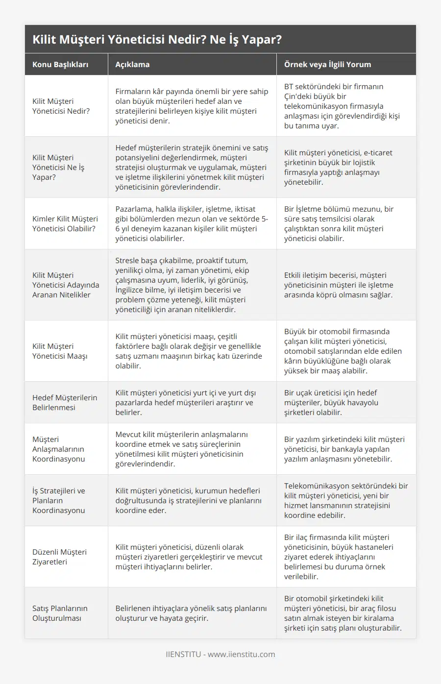 Kilit Müşteri Yöneticisi Nedir?, Firmaların kâr payında önemli bir yere sahip olan büyük müşterileri hedef alan ve stratejilerini belirleyen kişiye kilit müşteri yöneticisi denir, BT sektöründeki bir firmanın Çin'deki büyük bir telekomünikasyon firmasıyla anlaşması için görevlendirdiği kişi bu tanıma uyar, Kilit Müşteri Yöneticisi Ne İş Yapar?, Hedef müşterilerin stratejik önemini ve satış potansiyelini değerlendirmek, müşteri stratejisi oluşturmak ve uygulamak, müşteri ve işletme ilişkilerini yönetmek kilit müşteri yöneticisinin görevlerindendir, Kilit müşteri yöneticisi, e-ticaret şirketinin büyük bir lojistik firmasıyla yaptığı anlaşmayı yönetebilir, Kimler Kilit Müşteri Yöneticisi Olabilir?, Pazarlama, halkla ilişkiler, işletme, iktisat gibi bölümlerden mezun olan ve sektörde 5-6 yıl deneyim kazanan kişiler kilit müşteri yöneticisi olabilirler, Bir İşletme bölümü mezunu, bir süre satış temsilcisi olarak çalıştıktan sonra kilit müşteri yöneticisi olabilir, Kilit Müşteri Yöneticisi Adayında Aranan Nitelikler, Stresle başa çıkabilme, proaktif tutum, yenilikçi olma, iyi zaman yönetimi, ekip çalışmasına uyum, liderlik, iyi görünüş, İngilizce bilme, iyi iletişim becerisi ve problem çözme yeteneği, kilit müşteri yöneticiliği için aranan niteliklerdir, Etkili iletişim becerisi, müşteri yöneticisinin müşteri ile işletme arasında köprü olmasını sağlar, Kilit Müşteri Yöneticisi Maaşı, Kilit müşteri yöneticisi maaşı, çeşitli faktörlere bağlı olarak değişir ve genellikle satış uzmanı maaşının birkaç katı üzerinde olabilir, Büyük bir otomobil firmasında çalışan kilit müşteri yöneticisi, otomobil satışlarından elde edilen kârın büyüklüğüne bağlı olarak yüksek bir maaş alabilir, Hedef Müşterilerin Belirlenmesi, Kilit müşteri yöneticisi yurt içi ve yurt dışı pazarlarda hedef müşterileri araştırır ve belirler, Bir uçak üreticisi için hedef müşteriler, büyük havayolu şirketleri olabilir, Müşteri Anlaşmalarının Koordinasyonu, Mevcut kilit müşterilerin anlaşmalarını koordine etmek ve satış süreçlerinin yönetilmesi kilit müşteri yöneticisinin görevlerindendir, Bir yazılım şirketindeki kilit müşteri yöneticisi, bir bankayla yapılan yazılım anlaşmasını yönetebilir, İş Stratejileri ve Planların Koordinasyonu, Kilit müşteri yöneticisi, kurumun hedefleri doğrultusunda iş stratejilerini ve planlarını koordine eder, Telekomünikasyon sektöründeki bir kilit müşteri yöneticisi, yeni bir hizmet lansmanının stratejisini koordine edebilir, Düzenli Müşteri Ziyaretleri, Kilit müşteri yöneticisi, düzenli olarak müşteri ziyaretleri gerçekleştirir ve mevcut müşteri ihtiyaçlarını belirler, Bir ilaç firmasında kilit müşteri yöneticisinin, büyük hastaneleri ziyaret ederek ihtiyaçlarını belirlemesi bu duruma örnek verilebilir, Satış Planlarının Oluşturulması, Belirlenen ihtiyaçlara yönelik satış planlarını oluşturur ve hayata geçirir, Bir otomobil şirketindeki kilit müşteri yöneticisi, bir araç filosu satın almak isteyen bir kiralama şirketi için satış planı oluşturabilir