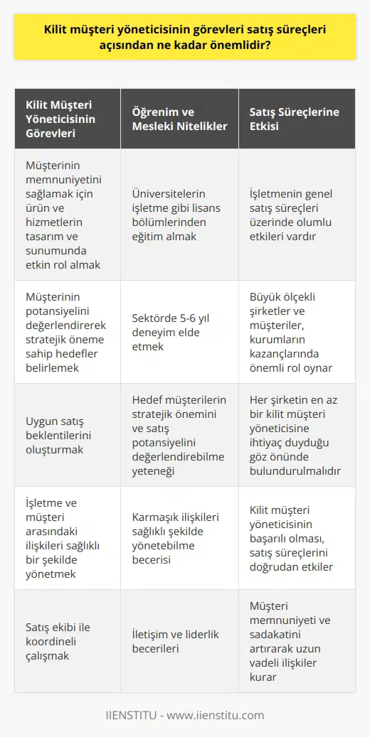 Kilit Müşteri Yöneticisinin Önemi ve Görevleri 2000li yıllardan itibaren, küresel pazarlardaki değişen eğilimler ve sektörel büyümeler, satış profesyonellerinin farklı yaklaşımlara adapte olma gereksinimini ortaya koymuştur. Bunlardan biri de kilit müşteri yönetimidir. Kilit müşteri yöneticileri, büyük müşterilere odaklanan ve bu müşterilerin hedef ve stratejilerini belirleyen, segmentasyonunu oluşturan ve süreçlerini tamamlayarak devreye alan kişilerdir. Bu nedenle, kilit müşteri yöneticisinin görevleri satış süreçleri açısından büyük öneme sahiptir. Kilit Müşteri Yöneticisinin Temel Görev ve Sorumlulukları Kilit müşteri yöneticisi, müşterinin memnuniyetini sağlamak için ürün ve hizmetlerin tasarım ve sunumunda etkin rol alır. Aynı zamanda, müşterinin potansiyelini değerlendirerek stratejik öneme sahip hedefler belirler ve uygun satış beklentilerini oluşturur. Bu süreçte, işletme ve müşteri arasındaki ilişkilerin sağlıklı bir şekilde yönetilmesi ve satış ekibi ile koordineli çalışılması da kilit müşteri yöneticisinin sorumlulukları arasındadır. Öğrenim ve Mesleki Nitelikler Kilit müşteri yöneticisi olmak için üniversitelerin işletme gibi lisans bölümlerinden eğitim alınması önerilir. Sektörde 5-6 yıl deneyim elde ettikten sonra kilit müşteri yöneticisi olarak görev yapabilirler. İşverenler, adayların bazı mesleki niteliklere sahip olmasını önemser. Bu nitelikler arasında; hedef müşterilerin stratejik önemini ve satış potansiyelini değerlendirebilme ve karmaşık ilişkileri sağlıklı şekilde yönetebilme gibi yetenekler bulunur. Sonuç Kilit müşteri yöneticisinin görevleri satış süreçleri açısından önem taşımaktadır. Büyük ölçekli şirketler ve müşteriler, kurumların kazançlarında önemli rol oynadığından, büyük çaplı her şirketin en az bir kilit müşteri yöneticisine ihtiyaç duyduğu göz önünde bulundurulmalıdır. Kilit müşteri yöneticisinin başarılı olması, işletmenin genel satış süreçleri üzerindeki olumlu etkileri göz ardı edilmemelidir.