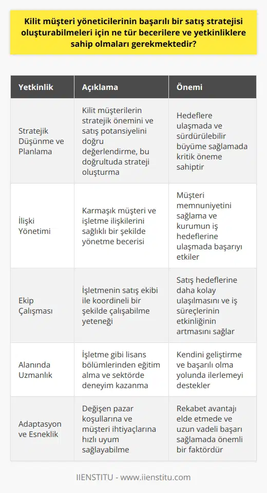 Kilit Müşteri Yöneticilerinin Başarı İçin Gereken Beceriler ve Yetkinlikler 2000li yıllardan itibaren küresel pazarlarda ortaya çıkan yeni eğilimler, satış profesyonellerinin satış faaliyetlerini başarılı bir şekilde devam ettirebilmeleri için yeni yaklaşımlara kendilerini adapte etmelerini gerektirdi. Bu bağlamda, kilit müşteri yöneticilerinin başarılı bir oluşturabilmeleri için sahip olması gereken beceriler ve yetkinlikler şu şekildedir: Stratejik Düşünme ve Planlama: Kilit müşteri yöneticilerinin, hedef müşterilerin stratejik önemini ve satış potansiyelini doğru bir şekilde değerlendirebilmesi ve bu doğrultuda kilit müşteri stratejisini oluşturabilmesi önemlidir. İlişki Yönetimi: Kilit müşteri yöneticileri, karmaşık müşteri ve işletme ilişkilerini sağlıklı bir şekilde yönetme becerisine sahip olmalıdır. Bu sayede, müşteri memnuniyetini sağlama ve kurumun iş hedeflerine ulaşma noktasında başarılı olabilirler. Ekip Çalışması: İşletmenin satış ekibi ile koordineli bir şekilde çalışabilme yeteneği, kilit müşteri yöneticisi için önemli bir yetkinliktir. Bu sayede, ekip olarak satış hedeflerine daha kolay ulaşılabilir ve iş süreçlerinin etkinliği arttırılabilir. Alanında Uzmanlık: Kilit müşteri yöneticisi adaylarının, üniversitelerin işletme gibi lisans bölümlerinden eğitim alması ve sektörde belli bir süre deneyim kazanması uygundur. Bu sayede, kendilerini geliştirebilir ve başarılı olma yolunda ilerleyebilirler. Özetle, kilit müşteri yöneticilerinin başarılı bir oluşturabilmeleri için stratejik düşünme ve planlama, ilişki yönetimi, ekip çalışması ve alanında uzmanlık gibi becerilere ve yetkinliklere sahip olması gerekmektedir. Bu yetkinlikler, hem işletmenin hem de müşterilerin beklentilerinin karşılanması ve sürekli büyüme sağlanması açısından büyük önem taşımaktadır.