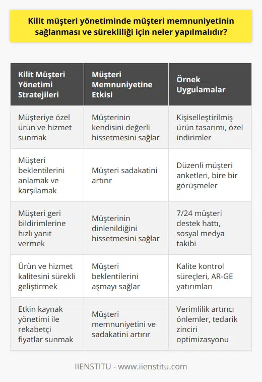 Kilit müşteri yönetiminde müşteri memnuniyetini sağlama ve sürdürme, satış aktivitelerinin başarısı açısından hayati önem taşır. Kilit müşterilerle iyi bir ilişki kurmak, onlara özel ürün ve hizmet sunmak, birebir ele almak ve yiyeceği hizmet veya ürünü özelleştirmek, her müşterinin isteklerini ve beklentilerini anlamak ve bunları karşılamak için sürekli çaba göstermek gerekir.  Bunun yanında, kilit müşteri yöneticileri, müşteri verilerini sürekli monitor etmeli, müşterinin ürün veya hizmete dair görüşlerini aktif bir şekilde toplamalı ve bunları karar verme sürecine dahil etmelidirler. Müşteri geri bildirimlerini dikkate almak ve hızla yanıt vermek, müşteri memnuniyetini artırmada kritik öneme sahiptir.  Ayrıca, kurumsal kaynakları etkin bir şekilde yönetmek, müşterilere sunulan hizmet ve ürünlerin kalitesini, zamanında teslimatını ve uygun fiyatlandırılmasını sağlarken, bu faktörler de müşteri memnuniyeti ve sadakatini doğrudan etkiler. Bu nedenle, kilit müşteri yöneticileri, kaynakları en uygun şekilde kullanma becerisine sahip olmalıdırlar.  Sonuç olarak, kilit müşteri yönetiminde müşteri memnuniyetini sağlamak ve sürdürmek için özellikle müşteri beklentilerini anlama, hizmet ve ürünlerin kalitesini geliştirme, fiyatları rekabetçi tutma ve etkin kaynak yönetimi konusunda yetenekli ve deneyimli profesyonellere ihtiyaç vardır. Bu, aynı zamanda, kilit müşteri yöneticilerinin başarıları ve örgütün genel iş sonuçları üzerinde de belirleyici olacaktır.