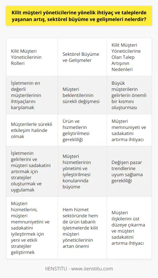 Kilit müşteri yöneticileri, müşteri ilişkileri yönetiminde kritik bir rol oynayan profesyonellerdir. Genel itibariyle, kilit müşteri yöneticileri, işletmenin en değerli müşterilerinin ihtiyaçlarını karşılamak ve onlarla sürekli olarak etkileşim halinde olmak için vardır. Bu kişiler, ilişkileri yönetmenin yanı sıra, işletmenin gelirlerini ve müşteri sadakatini artırmak için stratejiler oluşturup uygularlar. Kilit müşteri yöneticilerine olan ihtiyaç ve talepteki artış, sektörel büyüme ve gelişmelerle bağlantılıdır. Büyük müşteriler, genellikle bir şirketin gelirlerinin büyük bir kısmını oluşturur. Dolayısıyla, bu müşterilerin gereksinimlerini karşılamak ve onları memnun etmek, bir şirketin başarısında önemli bir rol oynar. Farklı sektörlerde faaliyet gösteren firmalar, sürekli değişen müşteri beklentilerini karşılamak ve aynı zamanda kendi ürün ve hizmetlerini geliştirmek için kilit müşteri yöneticilerine duydukları ihtimamı artırmaktadırlar. İşletmelerde kilit müşteri yöneticiliğine olan talep, müşteri hizmetlerinin yönetimi ve iyileştirilmesi konularında da büyümeyi ve gelişmeyi beraberinde getirmiştir. Tüketici beklentilerinin ve pazar trendlerinin hızla değiştiği bir dünyada, kilit müşteri yöneticileri işletmelerin bu değişikliklere uyum sağlamalarına yardımcı olurlar. Bu kişiler, müşteri hizmetlerini, müşteri memnuniyetini ve sadakatini iyileştirmek için yeni ve etkili stratejiler ve teknikler geliştirme role sahiptirler. Sonuç olarak, kilit müşteri yöneticilerine olan artan talep, sektörde hem büyümeyi hem de geliştirmeyi doğurmuştur. Bu profesyoneller, hem hizmet sektöründe hem de ürün tabanlı işletmelerde hayati bir rol oynarlar. Onlar, işletmelerin müşteri ilişkilerini üst düzeye çıkarabilmek ve müşteri sadakatini artırmak için gereklidirler. Bu nedenle, kilit müşteri yöneticilerinin önemi ve değeri, onların talebindeki artışla birlikte sürekli olarak artacaktır.
