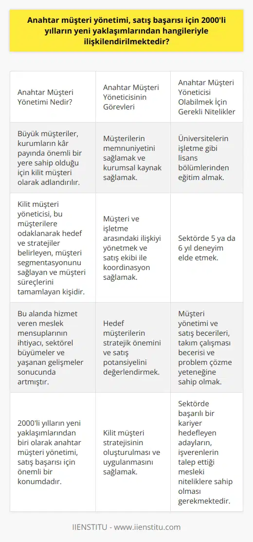 Anahtar Müşteri Yönetimi ve 2000li Yılların Yeni Yaklaşımları Küresel pazarlardaki yeni eğilimler, 2000li yılların başından itibaren satış profesyonellerinin yeni yaklaşımlar benimsemelerini ve adapte olmalarını gerektirmiştir. Bu bağlamda, anahtar müşteri yönetimi, satış başarısı için 2000li yılların yeni yaklaşımlarından biri olarak ön plana çıkmaktadır. Bu yeni yaklaşım, satıcıların rolü ve görevlerini yeniden yapılandırarak; danışman tipi satış, ekip olarak satış ve kilit müşteri yönetimi gibi alanlarda faaliyet göstermeye odaklanmıştır. Anahtar Müşteri Yöneticisi Nedir? Büyük müşteriler, kurumların kar payında önemli bir yere sahip oldukları için kilit müşteri olarak adlandırılır. Kilit müşteri yöneticisi ise, bu müşterilere odaklanarak hedef ve stratejiler belirleyen, müşteri segmentasyonunu sağlayan ve müşteri süreçlerini tamamlayan kişilere verilen addır. Bu alanda hizmet veren meslek mensuplarının ihtiyacı, sektörel büyümeler ve yaşanan gelişmeler sonucunda artmıştır. Görev ve Sorumluluklar Kilit müşteri yöneticilerinin temel görev ve sorumlulukları arasında; müşterilerin memnuniyetini sağlamak, kurumsal kaynak sağlamak, müşteri ve işletme arasındaki ilişkiyi yönetmek ve satış ekibi ile koordinasyon sağlamak bulunmaktadır. Ayrıca, hedef müşterilerin stratejik önemini ve satış potansiyelini değerlendirmek ve buna uygun kilit müşteri stratejisinin oluşturulması ve uygulanması da görevleri arasındadır. Eğitim ve Nitelikler Kilit müşteri yöneticisi olmak isteyen kişilerin, üniversitelerin işletme gibi lisans bölümlerinden eğitim alması önerilmektedir. Sektörde 5 ya da 6 yıl deneyim elde ettikten sonra bu rolde çalışmaları mümkündür. İşverenler adaylarda bazı mesleki niteliklerin bulunmasını istemekte olup, bu nitelikler arasında; müşteri yönetimi ve satış becerileri, takım çalışması becerisi ve problem çözme yeteneği bulunmaktadır. Sonuç 2000li yılların yeni yaklaşımlarından biri olarak anahtar müşteri yönetimi, satış başarısı için önemli bir konumdadır. Bu alanda faaliyet gösteren profesyoneller, hem ürün ve hizmetlerin sunumu hem de müşteri ve işletme arasındaki ilişkilerin yönetimi açısından önemli bir rol üstlenmektedirler. Bu nedenle, sektörde başarılı bir kariyer hedefleyen adayların, başta eğitim ve deneyim olmak üzere, işverenlerin talep ettiği mesleki niteliklere sahip olmaları gerekmektedir.