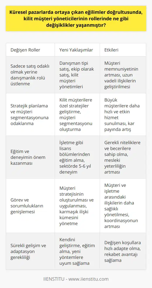 2000li yıllardan itibaren küresel pazarlarda ortaya çıkan yeni eğilimler, kilit müşteri yöneticilerinin rollerinde de önemli değişikliklere yol açmıştır. Özellikle organizasyonel ve endüstriyel alanlarda faaliyette bulunan satış profesyonellerinin satış faaliyetlerini başarılı bir şekilde devam ettirebilmeleri için yeni yaklaşımlar benimsemeleri ve bu yaklaşımlara uyum sağlamaları gerekmektedir. Kilit Müşteri Yöneticilerinin Yeniden Yapılandırılan Rolleri İlk olarak, kilit müşteri yöneticileri, günümüzde satıcıların görev ve rollerinin sadece satış yapmakla sınırlı olmadığının bilinciyle hareket etmektedirler. Danışman tipi satış, ekip olarak satış ve kilit müşteri yönetimleri gibi yeni yaklaşımlar, bu alanın profesyonelleri için önemli birer rol kazanmıştır. Stratejik Planlama ve Müşteri Segmentasyonu Kilit müşteri yöneticilerinin, kilit müşterileri hedef alarak stratejiler geliştirmeleri ve müşteri segmentasyonunu oluşturmaları da önemli bir değişim alanıdır. Bu sayede, firmaların kar payında önemli bir yere sahip olan büyük müşterilere daha hızlı ve etkin bir hizmet sunabilmektedirler. Eğitim ve Deneyim Gereksinimleri Kilit müşteri yöneticisi olmak için, işletme gibi lisans bölümlerinden eğitim almak ve sektörde 5 ya da 6 yıl gibi bir süre deneyim elde etmek, gerekli niteliklere ve becerilere sahip olmayı sağlamaktadır. Ayrıca işverenler adaylarda bazı mesleki niteliklerin bulunmasını istemektedirler. Temel Görev ve Sorumluluklar Kilit müşteri yöneticisi, hedef müşterilerin stratejik önemini ve satış potansiyelini değerlendirebilmeli, kilit müşteri stratejisinin oluşturulması ve uygulanmasını sağlamaktadır. Bunun yanında, müşteri ve işletme ile kurulan karmaşık ilişki kümesini en sağlıklı şekilde yönetebilme becerisine sahip olmalıdır. Çalıştığı işletmenin satış ekibi ile koordineli bir şekilde çalışması da büyük önem arz etmektedir. Sonuç olarak, küresel pazarlarda ortaya çıkan eğilimler doğrultusunda, kilit müşteri yöneticilerinin rollerinde önemli değişiklikler yaşanmıştır. Bu değişiklikler, sektörel büyümeler ve dünya çapında yaşanan gelişmelere paralel olarak, kilit müşteri yöneticilerine olan ihtiyacı da artırmıştır. Bu doğrultuda bu alanda çalışan profesyonellerin, sürekli olarak kendilerini geliştirip eğitim almaları ve yeni yöntemlere uyum sağlamaları gerekmektedir.