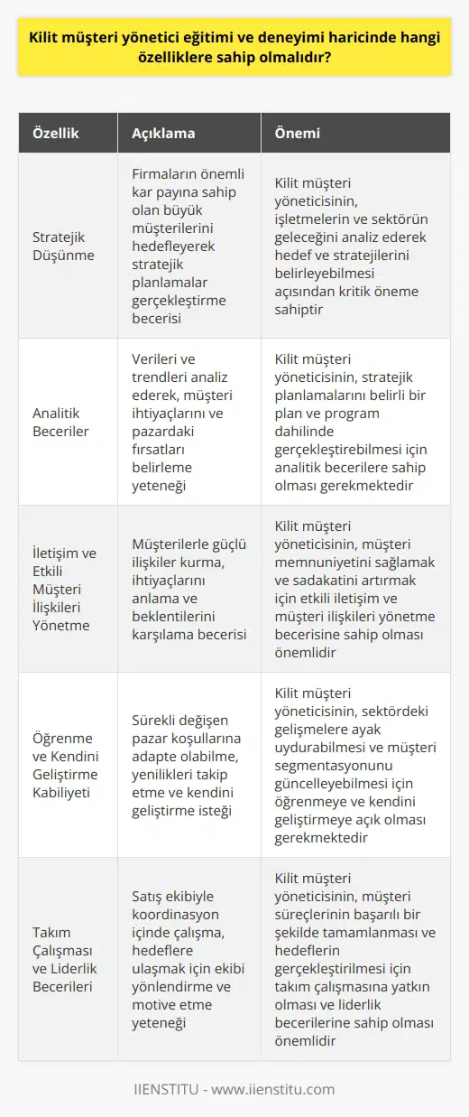 Kilit Müşteri Yöneticilerinin Özellikleri ve Görevleri Kilit müşteri yöneticisinin eğitimi ve deneyimi dışında, yetkin bir profesyonel olarak görev yapabilmesi için bazı özelliklere sahip olması gerekmektedir. Bu özellikler; stratejik düşünme, analitik beceriler, iletişim ve etkili müşteri ilişkileri yönetme, öğrenme ve kendini geliştirme kabiliyeti, takım çalışması ve becerileridir. Stratejik Düşünme ve Analitik Beceriler Kilit müşteri yöneticisi, firmaların önemli kâr payına sahip olan büyük müşterilerini hedef alır ve stratejik planlamalar gerçekleştirir. Bu nedenle stratejik düşünme becerisi, önemli özelliklerdendir. İşletmelerin ve sektörün geleceğini analiz ederek, hedef ve stratejilerini belirleyen kilit müşteri yöneticisi, bu durumu analitik becerilerini kullanarak belirli bir plan ve program dahilinde gerçekleştirmelidir. İletişim ve Etkili Müşteri İlişkileri Yönetme Kilit müşteri yöneticisi, müşteri ilişkilerini ve süreçlerini yönetmekle sorumludur. Bu nedenle iyi bir iletişim ve etkili müşteri ilişkileri yönetme becerisine sahip olmalıdır. Müşteri ile yapılan tüm işlemleri takip ederek, müşteri memnuniyetini sağlamak için gereken telaş ve düzenlemeleri yapabilecek düzeyde olmalıdır. Öğrenme ve Kendini Geliştirme Kabiliyeti Pazar ve sektör sürekli değişim gösteren yapıya sahiptir. Kilit müşteri yöneticisi, değişen pazar koşullarına adapte olabilecek, öğrenmeye ve kendini geliştirmeye açık bir yapısı olması önemlidir. Sektördeki yenilikler ve gelişmeleri takip ederek, bu doğrultuda stratejiler ve müşteri segmentasyonu oluşturabilecek yetkinliklere sahip olmalıdır. Takım Çalışması ve Becerileri Kilit müşteri yöneticisi, işletmenin satış ekibi ile koordinasyon içinde çalışarak, hedeflerin gerçekleştirilmesinde önemli rol oynamaktadır. Bu nedenle takım çalışmasına yatkın ve becerilerine sahip olması gerekmektedir. Takım üyeleri ile etkili bir iletişim kurarak, müşteri süreçlerinin tamamlanması ve hedeflerin başarılı bir şekilde gerçekleştirilmesini sağlayacak şekilde yönetmelidir. Sonuç olarak, kilit müşteri yöneticisi olmak isteyen kişilerin yukarıda belirtilen özelliklere sahip olması ve bu doğrultuda eğitim ve deneyimlerini sürekli güncellemesi, sektörde başarılı bir kariyer edinmelerine olanak tanıyacaktır. Bu sayede, işverenlerin ihtiyaç duyduğu yetkinliklerdeki profesyonellerle, firmaların büyük müşterilerine yönelik daha etkili ve verimli hizmet sunumu sağlanabilecektir.