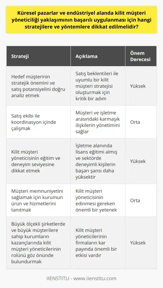 Küresel pazarlar ve endüstriyel alanda kilit müşteri yöneticiliği yaklaşımının başarılı bir şekilde uygulanabilmesi için, belirli stratejiler ve yöntemlere dikkat edilmelidir. Bu bağlamda, ilk olarak hedef müşterinin stratejik önemini ve satış potansiyelini doğru bir şekilde analiz edebilmek önemlidir. Bu sayede, satış beklentileri ile uyumlu bir kilit müşteri stratejisi oluşturulabilir. Satış ekibi ile koordinasyon içinde çalışarak, müşteri ve işletme arasındaki karmaşık ilişkilerin yönetimi de kilit müşteri yöneticisinin bazı görev ve sorumlulukları arasında yer alır. Dikkat edilmesi gereken bir diğer husus, kilit müşteri yöneticisinin eğitim ve deneyim seviyesidir. Özellikle işletme alanında lisans eğitimi almış ve sektörde belirli bir deneyime sahip kişilerin bu görevi başarı ile yerine getirebilmeleri daha olasıdır. Firmaların kâr payında önemli payı olan kilit müşterilere hizmet verecek kişinin seçimi son derece önemlidir. Bunun yanı sıra, müşteri memnuniyetinin sağlanabilmesi için kurumun ürün ve hizmetlerini tanıtmak ve bu konuda kaynak bulmak da kilit müşteri yöneticisinin edinmesi gereken yetenekler arasındadır. Büyük ölçekli şirketlerde ve büyük müşterilere sahip kurumların kazançlarında kilit müşteri yöneticilerinin önemli roller üstlendikleri göz önünde bulundurulmalıdır. Sonuç olarak, kilit müşteri yöneticiliği yaklaşımının başarılı bir şekilde uygulanması, belirli strateji ve yöntemlerin doğru bir şekilde belirlenip uygulanmasını gerektirir. Hedeflenen müşteri kitlesinin doğru bir şekilde analiz edilmesi, uygun stratejilerin belirlenmesi, müşteri memnuniyetini sağlama becerisi ve deneyimli bir yönetim ekibi, bu süreçte dikkat edilmesi gereken başlıca unsurlardır. Referanslar: 1. Kilit müşteri yöneticisi nedir? , Accessed September 09, 2021. 2. Key Customer Management Strategies., Accessed September 09, 2021.