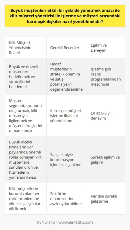 Büyük müşterileri yönetme ve karmaşık ilişkileri dengeleme sanatı, kilit müşteri yöneticinin rollerinden biridir. Yeni gelişen eğilimler, satış profesyonellerinin sadece satış yapmaktan öteye geçerek danışman tipi satış ve ekip olarak satış gibi yaklaşımlara uyum sağlamasını gerektirir. Bu çerçevede, kilit müşteri yöneticisi, büyük ve önemli olan kilit müşterileri hedefleyen ve stratejilerini belirleyen kişidir. Bu kişi, müşteri segmentasyonunu oluşturan, kilit müşteriyle ilgilenen ve müşteri süreçlerini tamamlayan rolü üstlenir.  Kilit müşteri yöneticisi, sektörel gelişmeler ve büyüme eğilimleri ışığında, özellikle büyük ölçekli firmaların kar paylarında önemli roller oynayan kilit müşterilere sunulan ürün ve hizmetlerin yönlendirilmesinden sorumlu olur. Bu meslek dalı, kilit müşterilerin kurumla olan her türlü problemine yönelik çalışmaları da kapsar.  Günümüzde kilit müşteri yöneticisi olmayı hedefleyen kişiler genellikle üniversitelerin işletme gibi lisans programlarından mezun olurlar. Bu alanda en az 5 ya da 6 yıl deneyim kazandıktan sonra kilit müşteri yöneticisi olarak görev alabilirler. İlgili alanda başarılı olabilmek için kişilerin kendilerini sürekli geliştirmeleri ve sektörün dinamiklerine ayak uydurabilmeleri gerekmektedir. Kritik nitelikler arasında hedef müşterilerin stratejik önemini ve satış potansiyelini değerlendirebilme yeteneği, karmaşık müşteri-işletme ilişkisinin yönetilmesi ve satış ekibiyle koordinasyon içinde çalışabilme becerisi yer alır.  Sonuç olarak, büyük müşterilere yönelik stratejilerin belirlenmesi ve uygulanması ve karmaşık müşteri-işletme ilişkilerinin yönetilmesi, kilit müşteri yöneticisinin önemli rollerindendir. Ülkemiz ve dünya genelindeki gelişmeler, bu alanda yetişmiş profesyonellere olan ihtiyacı artırmaktadır. Üstlendikleri sorumlulukları başarıyla yerine getirebilmek için sürekli eğitim ve gelişim, bu rolün vazgeçilmez unsurlarındandır.