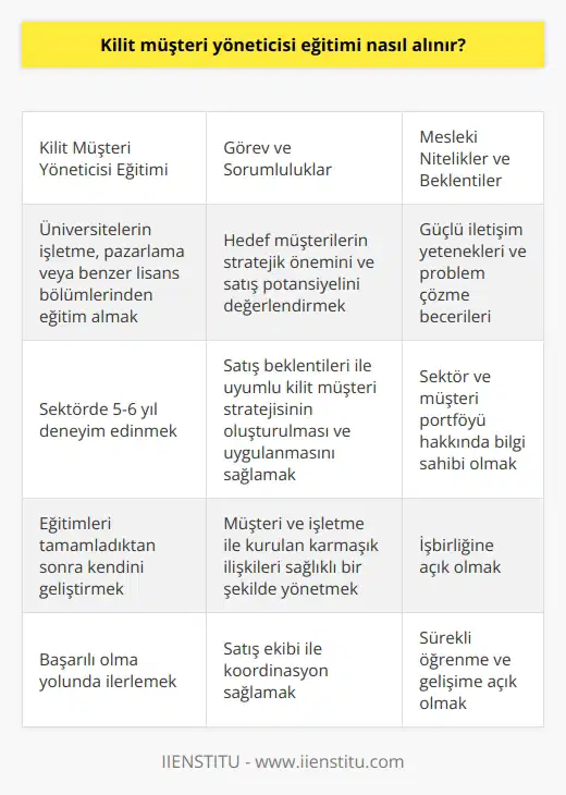 Kilit Müşteri Yöneticisi Eğitimi ve Nitelikler 2000li yıllardan itibaren küresel pazarlarda ortaya çıkan yeni eğilimler, satış profesyonellerinin yeni yaklaşımlara adapte olmalarını gerektirir. Satış faaliyetlerinde danışman tipi satış, ekip olarak satış ve kilit müşteri yönetimi gibi yeni yaklaşımlar önem kazanmıştır. Kilit müşteri yöneticisi, büyük müşterilere verilen önemi ve stratejilerini belirleyen, müşteri segmentasyonunu oluşturan ve müşteri süreçlerini takip eden kişilere verilen addır. Gelişen sektörel büyüme ise bu alanda hizmet veren profesyonellere olan talebi artırmıştır. Kilit Müşteri Yöneticisinin Görev ve Sorumlulukları Kilit müşteri yöneticisi, hedef müşterilerin stratejik önemini ve satış potansiyelini değerlendiren, satış beklentileri ile uyumlu kilit müşteri stratejisinin oluşturulması ve uygulanmasını sağlayan profesyoneldir. Bu kişi, müşteri ve işletme ile kurulan karmaşık ilişkileri sağlıklı bir şekilde yönetebilmeli ve satış ekibi ile koordinasyon sağlayabilmelidir. Eğitim ve Deneyim Gereklilikleri Kilit müşteri yöneticisi olmak isteyen kişilerin üniversitelerin işletme, pazarlama veya benzer lisans bölümlerinden eğitim almaları uygundur. Sektörde 5-6 yıl deneyim edindikten sonra kilit müşteri yöneticisi olarak çalışabilirler. Eğitimlerini tamamladıktan sonra kendilerini geliştirdikçe başarılı olma yolunda ilerlemeleri mümkündür. Mesleki Nitelikler ve Beklentiler İşverenler, kilit müşteri yöneticisi adaylarında bazı mesleki niteliklerin bulunmasını beklerler. Bu nitelikler arasında , iletişim yetenekleri ve problem çözme becerileri sayılabilir. Ayrıca, sektör ve müşteri portföyü hakkında bilgi sahibi olmak ve işbirliğine açık olmak da önemli nitelikler arasındadır. Sonuç Kilit müşteri yönetimi, özellikle büyük ölçekli şirketler ve büyük müşterilerin önemli roller üstlendiği Türkiyede kâr payında önemli bir yere sahiptir. Bu durum da her büyük şirket için en az 1 ve genellikle birkaç kilit müşteri yöneticisi ihtiyacı olduğunu göstermektedir. Kilit müşteri yöneticisi olmak isteyen kişilerin uygun eğitim ve deneyimlere sahip olmaları ve mesleki niteliklere önem vermeleri gerekmektedir.