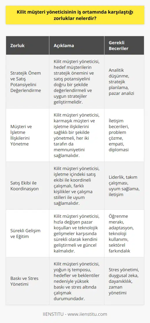 Kilit Müşteri Yöneticisinin Zorlukları 2000’li yıllardan itibaren küresel pazarlarda ortaya çıkan yeni eğilimler, satış profesyonellerinin yeni yaklaşımlara kendilerini adapte etmelerini gerektirdi. Bu bağlamda, danışman tipi satış, ekip olarak satış ve kilit müşteri yönetimi gibi yeniden yapılanan satış yaklaşımları ön plana çıkmıştır. Kilit müşteri yöneticisi, büyük ve önemli müşterilere odaklanan ve bu müşterilerin memnuniyetini sağlamak için çeşitli stratejiler geliştiren satış profesyonelleridir. Bu görev, kilit müşteri yöneticilerinin iş ortamında karşılaştığı zorlukları da beraberinde getirir. Stratejik Önem ve Satış Potansiyelini Değerlendirme Kilit müşteri yöneticisi, hedef müşterilerin stratejik önemini ve satış potansiyelini değerlendirmek durumundadır. Bu değerlendirmeler doğrultusunda, uygun kilit müşteri stratejilerinin geliştirilmesi ve uygulanması oldukça kritik ve zorlu bir süreçtir. Müşteri ve İşletme İlişkilerini Yönetme Kilit müşteri yöneticileri, karmaşık müşteri ve işletme ilişkilerini en sağlıklı şekilde yönetebilmelidir. Bu noktada, iletişim becerileri ve problem çözme yetenekleri önemli bir rol oynar. Kilit müşteri yöneticisinin, işletme ve müşterilerin talepleri arasında denge kurarak her iki tarafın da memnuniyetini sağlaması gerekmektedir. Satış Ekibi İle Koordinasyon Kilit müşteri yöneticileri, işletme içindeki satış ekibi ile koordineli bir şekilde çalışmak durumundadır. Bu koordinasyonun sağlanması hem iş süreçlerinin hızlı ve verimli ilerlemesini hem de müşteri memnuniyetinin artırılmasını sağlar. Bununla birlikte, ekip içindeki farklı kişilikler ve çalışma stilleri ile uyum sağlamak kilit müşteri yöneticilerinin başarısı açısından önemlidir. Sürekli Gelişim ve Eğitim Günümüzde hızla gelişen teknoloji ve değişen pazar koşulları, kilit müşteri yöneticilerinin sürekli olarak kendilerini geliştirmelerini ve güncel kalmalarını gerektirir. Bu bağlamda, sektörel eğilimleri takip etmek, yeni öğrenmek ve mevcut becerileri geliştirmek kilit müşteri yöneticilerinin karşılaştığı zorluklardan biridir. Sonuç olarak, kilit müşteri yöneticisinin iş ortamında karşılaştığı zorluklar, stratejik önem ve satış potansiyelini değerlendirme, müşteri ve işletme ilişkilerini yönetme, satış ekibi ile koordinasyon ve sürekli gelişim ve eğitim gibi farklı alanlarda kendini göstermektedir. Bu zorlukların üstesinden gelerek müşteri ve işletme açısından başarılı bir kilit müşteri yöneticisi olmak, profesyonellik ve özveri gerektiren bir süreçtir.