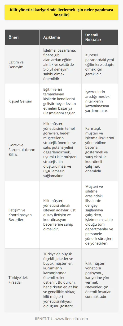Kilit Yönetici Kariyerinde İlerlemek İçin Öneriler Eğitim ve Deneyim Önemli 2000li yıllardan itibaren küresel pazarlarda ortaya çıkan yeni eğilimler, satış profesyonellerinin yeni yaklaşımlara adapte olmalarını gerektirir. Kilit müşteri yöneticisi olarak kariyer yapmak isteyen kişilerin işletme, pazarlama, finans gibi alanlardan eğitim alması önemlidir. Sektörde 5-6 yıl deneyim sahibi olanlar kilit müşteri yöneticisi olarak başlayabilirler. Kişisel Gelişime Önem Vererek Başarıyı Yakalamak Eğitimlerini tamamlayan kişilerin kendilerini geliştirmeye devam etmeleri başarıya ulaşmalarını sağlar. İşverenlerin adaylarda aradığı bazı mesleki niteliklerin bulunması önemlidir. Kişisel gelişim, sektörel eğilimler ve yeni yaklaşımların öğrenilmesine yardımcı olacaktır. Temel Görev ve Sorumlulukların Bilincinde Olmak Kilit müşteri yöneticisinin temel görevleri, hedef müşterilerin stratejik önemini ve satış potansiyelini değerlendirmek, uyumlu kilit müşteri stratejisinin oluşturulması ve uygulamasını sağlamaktır. Ayrıca karmaşık müşteri ve işletme ilişkilerini yönetebilme becerisi göstermek ve satış ekibi ile koordineli çalışmak önemlidir. İyi İletişim ve Koordinasyon Kilit müşteri yöneticisi olmak isteyen adaylar, üst düzey iletişim ve koordinasyon becerilerine sahip olmalıdır. Başarılı kilit müşteri yöneticileri, müşteri ve işletme arasındaki ilişkilerde dengeyi sağlamaya çalışırken, işletmenin sahip olduğu tüm departmanlar ve personele yönelik süreçleri de yönetirler. Türkiyede Fırsatlar ve İş İmkanları Türkiyede büyük ölçekli şirketler ve büyük müşteriler, kurumların kazançlarında önemli roller üstlenir. Bu durum, her şirketin en az bir ve genellikle birkaç kilit müşteri yöneticisi ihtiyacı olduğunu gösterir. Bu alanda hizmet veren profesyonellerin ihtiyacı yaşanan gelişmeler ve sektörel büyümeler sonucu artmıştır. Bu nedenle kilit müşteri yöneticisi pozisyonu, kariyerine yön vermek isteyenler için önemli fırsatlar sunmaktadır.