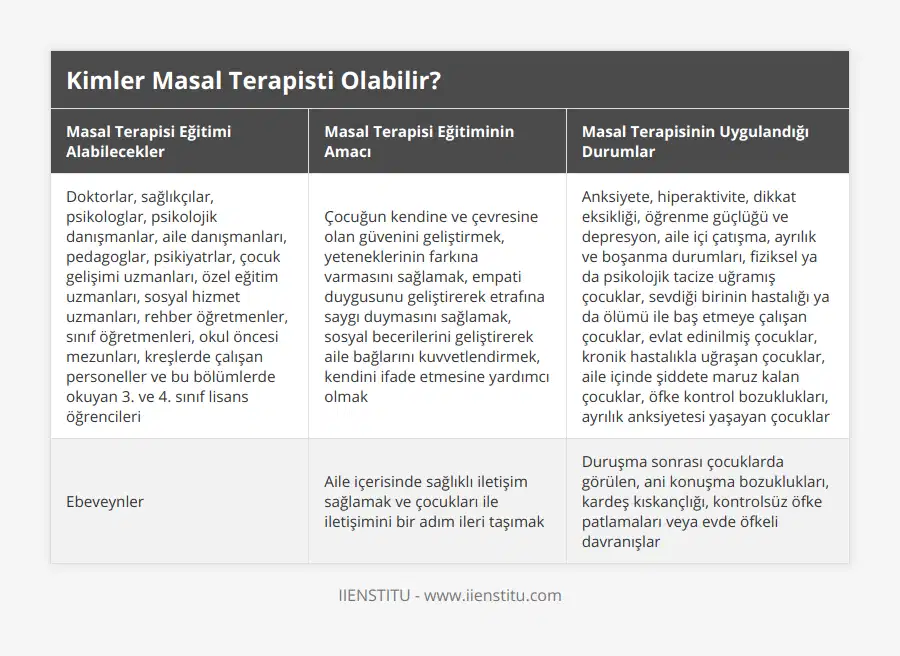 Doktorlar, sağlıkçılar, psikologlar, psikolojik danışmanlar, aile danışmanları, pedagoglar, psikiyatrlar, çocuk gelişimi uzmanları, özel eğitim uzmanları, sosyal hizmet uzmanları, rehber öğretmenler, sınıf öğretmenleri, okul öncesi mezunları, kreşlerde çalışan personeller ve bu bölümlerde okuyan 3 ve 4 sınıf lisans öğrencileri, Çocuğun kendine ve çevresine olan güvenini geliştirmek, yeteneklerinin farkına varmasını sağlamak, empati duygusunu geliştirerek etrafına saygı duymasını sağlamak, sosyal becerilerini geliştirerek aile bağlarını kuvvetlendirmek, kendini ifade etmesine yardımcı olmak, Anksiyete, hiperaktivite, dikkat eksikliği, öğrenme güçlüğü ve depresyon, aile içi çatışma, ayrılık ve boşanma durumları, fiziksel ya da psikolojik tacize uğramış çocuklar, sevdiği birinin hastalığı ya da ölümü ile baş etmeye çalışan çocuklar, evlat edinilmiş çocuklar, kronik hastalıkla uğraşan çocuklar, aile içinde şiddete maruz kalan çocuklar, öfke kontrol bozuklukları, ayrılık anksiyetesi yaşayan çocuklar, Ebeveynler, Aile içerisinde sağlıklı iletişim sağlamak ve çocukları ile iletişimini bir adım ileri taşımak, Duruşma sonrası çocuklarda görülen, ani konuşma bozuklukları, kardeş kıskançlığı, kontrolsüz öfke patlamaları veya evde öfkeli davranışlar