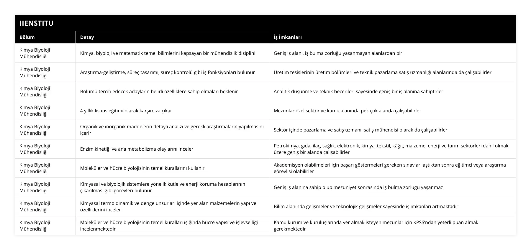 Kimya Biyoloji Mühendisliği, Kimya, biyoloji ve matematik temel bilimlerini kapsayan bir mühendislik disiplini, Geniş iş alanı, iş bulma zorluğu yaşanmayan alanlardan biri, Kimya Biyoloji Mühendisliği, Araştırma-geliştirme, süreç tasarımı, süreç kontrolü gibi iş fonksiyonları bulunur, Üretim tesislerinin üretim bölümleri ve teknik pazarlama satış uzmanlığı alanlarında da çalışabilirler, Kimya Biyoloji Mühendisliği, Bölümü tercih edecek adayların belirli özelliklere sahip olmaları beklenir, Analitik düşünme ve teknik becerileri sayesinde geniş bir iş alanına sahiptirler, Kimya Biyoloji Mühendisliği, 4 yıllık lisans eğitimi olarak karşımıza çıkar, Mezunlar özel sektör ve kamu alanında pek çok alanda çalışabilirler, Kimya Biyoloji Mühendisliği, Organik ve inorganik maddelerin detaylı analizi ve gerekli araştırmaların yapılmasını içerir, Sektör içinde pazarlama ve satış uzmanı, satış mühendisi olarak da çalışabilirler, Kimya Biyoloji Mühendisliği, Enzim kinetiği ve ana metabolizma olaylarını inceler, Petrokimya, gıda, ilaç, sağlık, elektronik, kimya, tekstil, kâğıt, malzeme, enerji ve tarım sektörleri dahil olmak üzere geniş bir alanda çalışabilirler, Kimya Biyoloji Mühendisliği, Moleküler ve hücre biyolojisinin temel kurallarını kullanır, Akademisyen olabilmeleri için başarı göstermeleri gereken sınavları aştıktan sonra eğitimci veya araştırma görevlisi olabilirler, Kimya Biyoloji Mühendisliği, Kimyasal ve biyolojik sistemlere yönelik kütle ve enerji koruma hesaplarının çıkarılması gibi görevleri bulunur, Geniş iş alanına sahip olup mezuniyet sonrasında iş bulma zorluğu yaşanmaz, Kimya Biyoloji Mühendisliği, Kimyasal termo dinamik ve denge unsurları içinde yer alan malzemelerin yapı ve özelliklerini inceler, Bilim alanında gelişmeler ve teknolojik gelişmeler sayesinde iş imkanları artmaktadır, Kimya Biyoloji Mühendisliği, Moleküler ve hücre biyolojisinin temel kuralları ışığında hücre yapısı ve işlevselliği incelenmektedir, Kamu kurum ve kuruluşlarında yer almak isteyen mezunlar için KPSS’ndan yeterli puan almak gerekmektedir