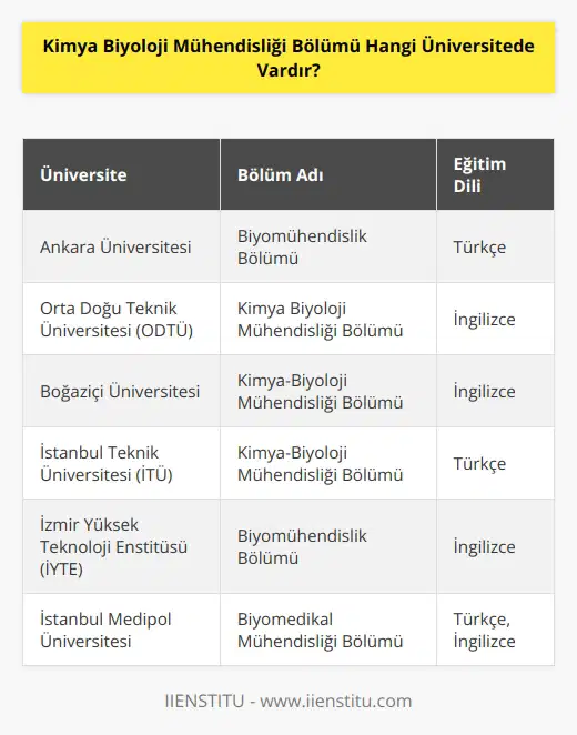 Bu soruya karşılık olarak, Türkiye’deki üniversitelere göre cevap farklılık gösterebilir. Örneğin, Ankara Üniversitesi Biyo Bölümünde eğitim almak mümkündür. Diğer üniversiteler arasında ODTÜ, Boğaziçi Üniversitesi, İstanbul Teknik Üniversitesi, İzmir Yüksek Teknoloji Enstitüsü, İstanbul Medipol Üniversitesi ve daha birçok üniversitenin Biyo Bölümü mevcuttur.