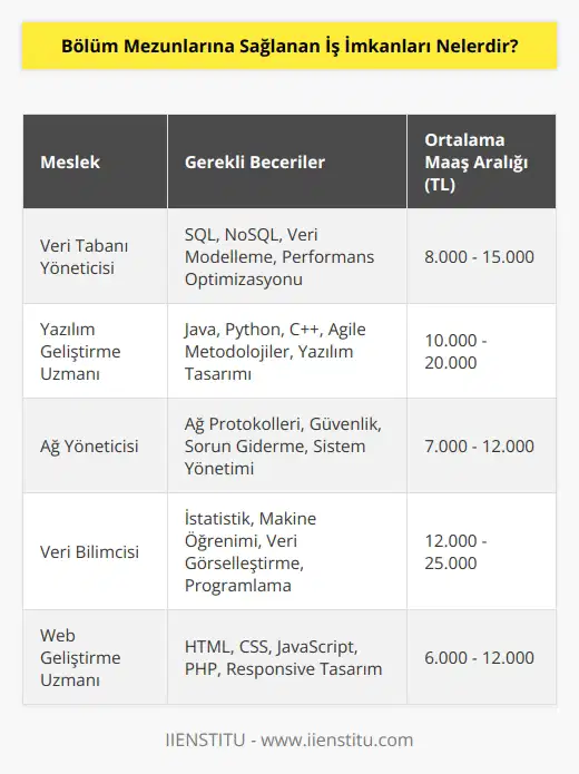 Öncelikle bölüm mezunlarına sunulan iş imkanları, mezunun eğitim ve becerileriyle doğrudan ilgili olacaktır. Bu nedenle, mezunların çalışabilecekleri işlerin listesi, mezunun eğitim ve becerilerine bağlıdır. Genel olarak, bölüm mezunlarına sağlanan iş imkanları arasında aşağıdakiler sayılabilir: - Veri tabanı yönetimi - Yazılım geliştirme - Donanım teknisyeni - Bilgisayar mühendisliği - Ağ yönetimi - Veri bilimcisi - Kurumsal yazılım uzmanı - Web geliştirme - İnsan kaynakları - Yönetim ve idari - Satış ve pazarlama - Finans ve muhasebe