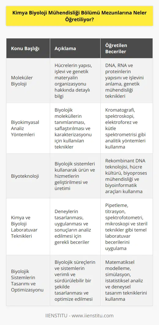 Kimya Bölümü mezunlarına moleküler biyoloji, kimyasal biyoloji, biyoteknoloji, temel kimya konuları, biyokimyasal analiz yöntemleri, kimya ve biyoloji laboratuar teknikleri, biyomatematik, temel biyoloji ve biyomühendislik konuları öğretiliyor. Ayrıca mezunlar, biyolojik sistemlerin, moleküler ve büyük ölçekli süreçlerin tasarımı, analizi ve optimize edilmesi konularında da eğitim alıyorlar.