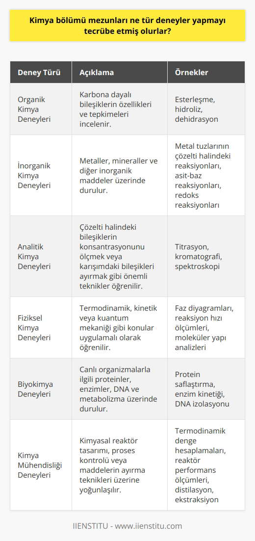 Kimya bölümü mezunları, kimya eğitimi süresince çeşitli deneylere tabi tutulmuşlardır ve bu deneyler onların alanlarında deneyim kazanmalarını sağlar. Bu deneylerin büyük bir çoğunluğu laboratuvar ortamında gerçekleşir. Kimya mezunlarının tecrübe etmiş olduğu deneyler genellikle organik ve inorganik kimya alanında olur. Organik kimya deneylerinde genellikle karbona dayalı bileşiklerin özellikleri ve tepkimeleri incelenir. Örneğin, bir organik kimya laboratuvarında esterleşme, hidroliz ve dehidrasyon gibi birçok farklı reaksiyonu deneyerek öğrenebilirsiniz. İnorganik kimya deneylerinde ise genellikle metaller, mineraller ve diğer inorganik maddeler üzerinde durulur. Örneğin, bir inorganik kimya laboratuvarında, metal tuzlarının çözelti halindeki reaksiyonlarını, asit-base reaksiyonlarını veya redoks reaksiyonlarını deneyebilirsiniz. Bu deneylerin yanı sıra, kimya bölümü mezunları, analitik kimya ve fiziksel kimya deneyleri yapmayı da tecrübe ederler. Analitik kimya deneylerinde, çözelti halindeki bir bileşiğin konsantrasyonunu ölçmek veya bir karışımdaki bileşikleri ayırmak gibi önemli teknikleri öğrenirler. Fiziksel kimya deneylerinde ise, termodinamik, kinetik veya kuantum mekaniği gibi konuları uygulayarak öğrenirler. Ayrıca, bu mezunlar biyokimya deneylerini de tecrübe ederler. Biyokimya deneyleri genellikle canlı organizmalarla ilgili olarak proteinler, enzimler, DNA ve metabolizma üzerinde durulur. Örneğin, bir biyokimya laboratuvarında, proteinlerin yapısı ve işlevi üzerine çalışan veya DNAnın moleküler düzeydeki işlemlerini inceleyen deneyler yaparlar. Son olarak, kimya bölümü mezunları, kimya mühendisliği deneylerini de tecrübe ederler. Kimya mühendisliği deneyleri genellikle kimyasal reaktör tasarımı, proses kontrolü veya maddelerin ayırma teknikleri üzerine yoğunlaşır. Örneğin, bir kimya mühendisliği laboratuvarında, bir prosesin termodinamik dengesini belirlemek veya bir kimyasal reaktörün performansını ölçmek için deneyler yaparlar. Sonuç olarak, kimya bölümü mezunları, eğitimleri süresince geniş bir yelpazede deneyleri tecrübe etmiş olurlar. Bu deneyler, onların karmaşık kimyasal reaksiyonları anlamalarını ve çözümlemelerini sağlar, ayrıca onlara kimyasal proseslerin kontrolü, ölçümü ve optimizasyonu konusunda önemli beceriler kazandırır. Bu sayede, mezunlar iş hayatına çıktıklarında, bir laboratuvar ortamında, bir fabrikada veya herhangi bir endüstriyel alanda karşılaşabilecekleri çeşitli kimyasal problem ve zorlukları çözebilecek donanıma ve tecrübeye sahip olurlar.