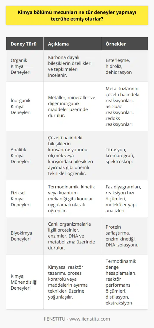 Kimya bölümü mezunları, kimya eğitimi süresince çeşitli deneylere tabi tutulmuşlardır ve bu deneyler onların alanlarında deneyim kazanmalarını sağlar. Bu deneylerin büyük bir çoğunluğu laboratuvar ortamında gerçekleşir. Kimya mezunlarının tecrübe etmiş olduğu deneyler genellikle organik ve inorganik kimya alanında olur. Organik kimya deneylerinde genellikle karbona dayalı bileşiklerin özellikleri ve tepkimeleri incelenir. Örneğin, bir organik kimya laboratuvarında esterleşme, hidroliz ve dehidrasyon gibi birçok farklı reaksiyonu deneyerek öğrenebilirsiniz. İnorganik kimya deneylerinde ise genellikle metaller, mineraller ve diğer inorganik maddeler üzerinde durulur. Örneğin, bir inorganik kimya laboratuvarında, metal tuzlarının çözelti halindeki reaksiyonlarını, asit-base reaksiyonlarını veya redoks reaksiyonlarını deneyebilirsiniz. Bu deneylerin yanı sıra, kimya bölümü mezunları, analitik kimya ve fiziksel kimya deneyleri yapmayı da tecrübe ederler. Analitik kimya deneylerinde, çözelti halindeki bir bileşiğin konsantrasyonunu ölçmek veya bir karışımdaki bileşikleri ayırmak gibi önemli teknikleri öğrenirler. Fiziksel kimya deneylerinde ise, termodinamik, kinetik veya kuantum mekaniği gibi konuları uygulayarak öğrenirler. Ayrıca, bu mezunlar biyokimya deneylerini de tecrübe ederler. Biyokimya deneyleri genellikle canlı organizmalarla ilgili olarak proteinler, enzimler, DNA ve metabolizma üzerinde durulur. Örneğin, bir biyokimya laboratuvarında, proteinlerin yapısı ve işlevi üzerine çalışan veya DNAnın moleküler düzeydeki işlemlerini inceleyen deneyler yaparlar. Son olarak, kimya bölümü mezunları, kimya mühendisliği deneylerini de tecrübe ederler. Kimya mühendisliği deneyleri genellikle kimyasal reaktör tasarımı, proses kontrolü veya maddelerin ayırma teknikleri üzerine yoğunlaşır. Örneğin, bir kimya mühendisliği laboratuvarında, bir prosesin termodinamik dengesini belirlemek veya bir kimyasal reaktörün performansını ölçmek için deneyler yaparlar. Sonuç olarak, kimya bölümü mezunları, eğitimleri süresince geniş bir yelpazede deneyleri tecrübe etmiş olurlar. Bu deneyler, onların karmaşık kimyasal reaksiyonları anlamalarını ve çözümlemelerini sağlar, ayrıca onlara kimyasal proseslerin kontrolü, ölçümü ve optimizasyonu konusunda önemli beceriler kazandırır. Bu sayede, mezunlar iş hayatına çıktıklarında, bir laboratuvar ortamında, bir fabrikada veya herhangi bir endüstriyel alanda karşılaşabilecekleri çeşitli kimyasal problem ve zorlukları çözebilecek donanıma ve tecrübeye sahip olurlar.