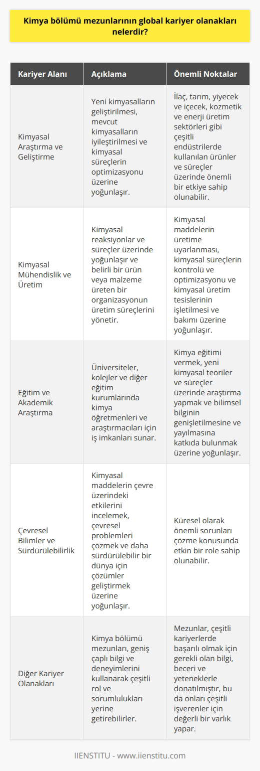 Kimya bölümü mezunları için global kariyer olanakları oldukça geniş ve çeşitlidir. Bu mezunlar hem yerel hem de uluslararası iş olanaklarına sahip olup, çeşitli sektörlerde kariyer yapma potansiyeli taşır. Kimyasal Araştırma ve Geliştirme Kimya bölümü mezunları, kimyasal araştırma ve geliştirme alanında global iş fırsatları bulabilirler. Bu alandaki işler genellikle yeni kimyasalların geliştirilmesi, mevcut kimyasalların iyileştirilmesi ve kimyasal süreçlerin optimizasyonu üzerine yoğunlaşır. Mezunlar, bu sektörde çalışarak, ilaç, tarım, yiyecek ve içecek, kozmetik ve enerji üretim sektörleri gibi çeşitli endüstrilerde kullanılan ürünler ve süreçler üzerinde önemli bir etkiye sahip olabilirler. Kimyasal Mühendislik ve Üretim Kimya bölümü mezunları, kimyasal mühendislik ve üretim sektörlerinde de iş fırsatları bulabilirler. Mezunlar, bu sektörde, kimyasal reaksiyonlar ve süreçler üzerinde yoğunlaşabilir ve belirli bir ürün veya malzeme üreten bir organizasyonun üretim süreçlerini yönetebilirler. Bu alandaki işler genellikle kimyasal maddelerin üretime uyarlanması, kimyasal süreçlerin kontrolü ve optimizasyonu ve kimyasal üretim tesislerinin işletilmesi ve bakımı üzerine yoğunlaşır. Eğitim ve Akademik Araştırma Kimya bölümü mezunları, eğitim ve akademik araştırma alanlarında küresel kariyer olanaklarına sahip olabilirler. Üniversiteler, kolejler ve diğer eğitim kurumları, kimya öğretmenleri ve araştırmacıları için sürekli olarak iş imkanları sunar. Bu alandaki işler genellikle kimya eğitimi vermek, yeni kimyasal teoriler ve süreçler üzerinde araştırma yapmak ve bilimsel bilginin genişletilmesine ve yayılmasına katkıda bulunmak üzerine yoğunlaşır. Çevresel Bilimler ve Sürdürülebilirlik Kimya bölümü mezunları, çevresel bilimler ve sürdürülebilirlik sektörlerinde global kariyer olanaklarına sahip olabilirler. Bu sektör, kimyasal maddelerin çevre üzerindeki etkilerini incelemek, çevresel problemleri çözmek ve daha sürdürülebilir bir dünya için çözümler geliştirmek üzerine yoğunlaşır. Sonuç olarak, kimya bölümü mezunlarının global kariyer olanakları, çeşitli sektörleri ve işleri kapsar. Mezunlar, geniş çaplı bilgi ve deneyimlerini, küresel bir etkiye sahip olabilecek çeşitli rol ve sorumlulukları yerine getirmek için kullanabilirler. Bu, onları hem kendi toplulukları için değeri olan işler yapma hem de küresel olarak önemli sorunları çözme konusunda etkin bir role sokar. Kimya bölümü mezunları, çeşitli kariyerlerde başarılı olmak için gerekli olan bilgi, beceri ve yeteneklerle donatılmıştır, bu da onları çeşitli işverenler için değerli bir varlık yapar.