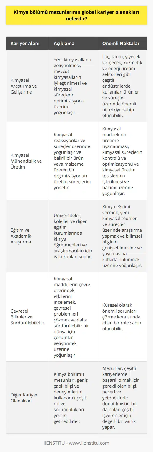 Kimya bölümü mezunları için global kariyer olanakları oldukça geniş ve çeşitlidir. Bu mezunlar hem yerel hem de uluslararası iş olanaklarına sahip olup, çeşitli sektörlerde kariyer yapma potansiyeli taşır. Kimyasal Araştırma ve Geliştirme Kimya bölümü mezunları, kimyasal araştırma ve geliştirme alanında global iş fırsatları bulabilirler. Bu alandaki işler genellikle yeni kimyasalların geliştirilmesi, mevcut kimyasalların iyileştirilmesi ve kimyasal süreçlerin optimizasyonu üzerine yoğunlaşır. Mezunlar, bu sektörde çalışarak, ilaç, tarım, yiyecek ve içecek, kozmetik ve enerji üretim sektörleri gibi çeşitli endüstrilerde kullanılan ürünler ve süreçler üzerinde önemli bir etkiye sahip olabilirler. Kimyasal Mühendislik ve Üretim Kimya bölümü mezunları, kimyasal mühendislik ve üretim sektörlerinde de iş fırsatları bulabilirler. Mezunlar, bu sektörde, kimyasal reaksiyonlar ve süreçler üzerinde yoğunlaşabilir ve belirli bir ürün veya malzeme üreten bir organizasyonun üretim süreçlerini yönetebilirler. Bu alandaki işler genellikle kimyasal maddelerin üretime uyarlanması, kimyasal süreçlerin kontrolü ve optimizasyonu ve kimyasal üretim tesislerinin işletilmesi ve bakımı üzerine yoğunlaşır. Eğitim ve Akademik Araştırma Kimya bölümü mezunları, eğitim ve akademik araştırma alanlarında küresel kariyer olanaklarına sahip olabilirler. Üniversiteler, kolejler ve diğer eğitim kurumları, kimya öğretmenleri ve araştırmacıları için sürekli olarak iş imkanları sunar. Bu alandaki işler genellikle kimya eğitimi vermek, yeni kimyasal teoriler ve süreçler üzerinde araştırma yapmak ve bilimsel bilginin genişletilmesine ve yayılmasına katkıda bulunmak üzerine yoğunlaşır. Çevresel Bilimler ve Sürdürülebilirlik Kimya bölümü mezunları, çevresel bilimler ve sürdürülebilirlik sektörlerinde global kariyer olanaklarına sahip olabilirler. Bu sektör, kimyasal maddelerin çevre üzerindeki etkilerini incelemek, çevresel problemleri çözmek ve daha sürdürülebilir bir dünya için çözümler geliştirmek üzerine yoğunlaşır. Sonuç olarak, kimya bölümü mezunlarının global kariyer olanakları, çeşitli sektörleri ve işleri kapsar. Mezunlar, geniş çaplı bilgi ve deneyimlerini, küresel bir etkiye sahip olabilecek çeşitli rol ve sorumlulukları yerine getirmek için kullanabilirler. Bu, onları hem kendi toplulukları için değeri olan işler yapma hem de küresel olarak önemli sorunları çözme konusunda etkin bir role sokar. Kimya bölümü mezunları, çeşitli kariyerlerde başarılı olmak için gerekli olan bilgi, beceri ve yeteneklerle donatılmıştır, bu da onları çeşitli işverenler için değerli bir varlık yapar.