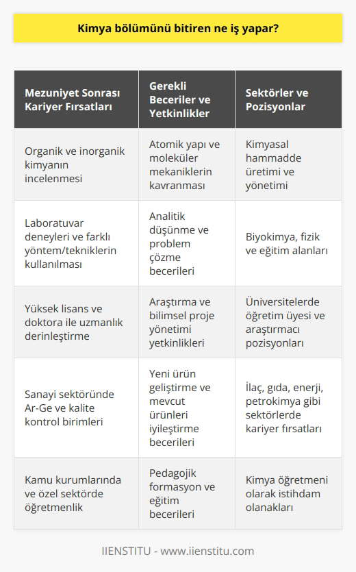 Kimya Bölümü Mezunlarının İş İmkanları Kimya bölümünü başarıyla tamamlayarak unvanını alan mezunlar, doğada bulunan ve yapay olarak üretilen maddelerin yapı taşları ve enerji alışverişleri konularında uzmanlaşmışlardır. Bu alandaki bilgi ve becerileri sayesinde, organik ve inorganik kimyanın incelenmesi, atomik yapının ve moleküler mekaniklerin kavranması ve laboratuvar deneyleri ile farklı yöntem ve tekniklerin kullanılması gibi konularda yetkinlik kazanırlar. Çeşitli Sektörlerde İş İmkanları Kimya bölümü mezunları, geniş bir kariyer yelpazesine sahip olup, talebi sürekli artan meslek grupları içerisinde yer alır. Bu mezunlar, kimyasal hammadde üretimi ve yönetimi, biyokimya, fizik ve eğitim gibi alanlarda çalışabilirler. Eğitim olanakları açısından da; kamu kurumlarında ve özel sektörde, pedagojik formasyon eğitimi almış olanlar öğretmen olarak görev yapabilirler. Yüksek Lisans ve Doktora Yoluyla Kariyer Derinleştirme Kimya bölümünden mezun olanlar, eğer istiyorlarsa, yüksek lisans ve doktora eğitimleri ile uzmanlıklarını daha da derinleştirebilirler. Bu sayede, daha spesifik alanlarda bilgi ve beceri sahibi olarak, üniversitelerde öğretim üyesi, araştırmacı ve bilimsel projelerde lider görevlerini üstlenebilirler. Sanayi ve Ar-Ge Alanlarında Kariyer Fırsatları Ayrıca, kimya mezunları özellikle sanayi sektöründe, ilaç, gıda, enerji, petrokimya gibi alanlarda faaliyet gösteren firmalarda, Ar-Ge departmanlarında ve kalite kontrol birimlerinde istihdam edilebilirler. Bu alanlarda gerçekleştirdikleri çalışmalar sayesinde, yeni ürünlerin geliştirilmesi ve mevcut ürünlerin iyileştirilmesi gibi önemli katkılar sağlamaktadırlar. Sonuç olarak, kimya bölümünü bitiren mezunlar, bilgi ve becerilerini iş hayatında kullanarak çeşitli sektörlerde başarılı kariyerler inşa edebilirler. Bu mezunlar, sürekli artan talebi karşılamak ve insan yaşamının her alanında kimyanın önemli rolü nedeniyle, gelecekte de iş imkanları açısından avantajlı konumda olmaya devam edecektir.