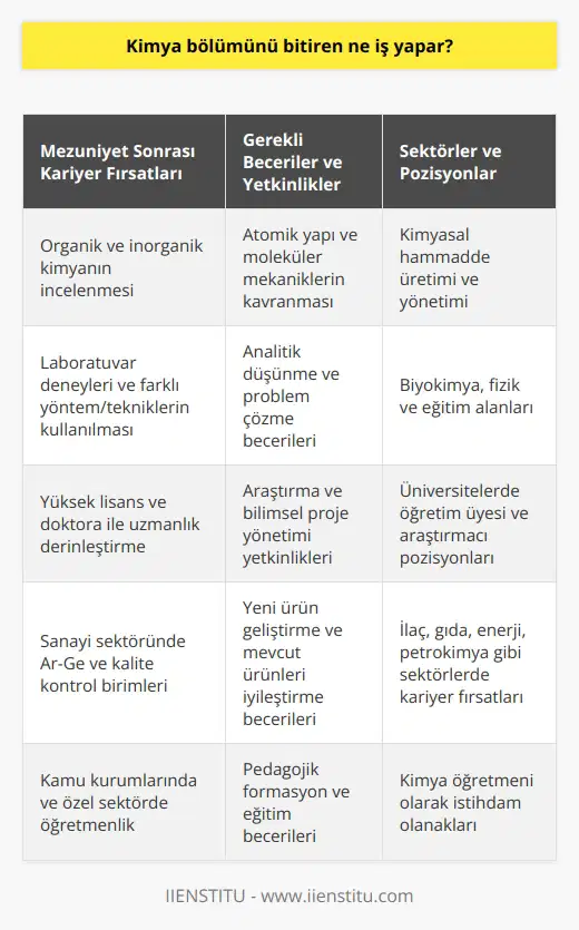Kimya Bölümü Mezunlarının İş İmkanları Kimya bölümünü başarıyla tamamlayarak unvanını alan mezunlar, doğada bulunan ve yapay olarak üretilen maddelerin yapı taşları ve enerji alışverişleri konularında uzmanlaşmışlardır. Bu alandaki bilgi ve becerileri sayesinde, organik ve inorganik kimyanın incelenmesi, atomik yapının ve moleküler mekaniklerin kavranması ve laboratuvar deneyleri ile farklı yöntem ve tekniklerin kullanılması gibi konularda yetkinlik kazanırlar. Çeşitli Sektörlerde İş İmkanları Kimya bölümü mezunları, geniş bir kariyer yelpazesine sahip olup, talebi sürekli artan meslek grupları içerisinde yer alır. Bu mezunlar, kimyasal hammadde üretimi ve yönetimi, biyokimya, fizik ve eğitim gibi alanlarda çalışabilirler. Eğitim olanakları açısından da; kamu kurumlarında ve özel sektörde, pedagojik formasyon eğitimi almış olanlar öğretmen olarak görev yapabilirler. Yüksek Lisans ve Doktora Yoluyla Kariyer Derinleştirme Kimya bölümünden mezun olanlar, eğer istiyorlarsa, yüksek lisans ve doktora eğitimleri ile uzmanlıklarını daha da derinleştirebilirler. Bu sayede, daha spesifik alanlarda bilgi ve beceri sahibi olarak, üniversitelerde öğretim üyesi, araştırmacı ve bilimsel projelerde lider görevlerini üstlenebilirler. Sanayi ve Ar-Ge Alanlarında Kariyer Fırsatları Ayrıca, kimya mezunları özellikle sanayi sektöründe, ilaç, gıda, enerji, petrokimya gibi alanlarda faaliyet gösteren firmalarda, Ar-Ge departmanlarında ve kalite kontrol birimlerinde istihdam edilebilirler. Bu alanlarda gerçekleştirdikleri çalışmalar sayesinde, yeni ürünlerin geliştirilmesi ve mevcut ürünlerin iyileştirilmesi gibi önemli katkılar sağlamaktadırlar. Sonuç olarak, kimya bölümünü bitiren mezunlar, bilgi ve becerilerini iş hayatında kullanarak çeşitli sektörlerde başarılı kariyerler inşa edebilirler. Bu mezunlar, sürekli artan talebi karşılamak ve insan yaşamının her alanında kimyanın önemli rolü nedeniyle, gelecekte de iş imkanları açısından avantajlı konumda olmaya devam edecektir.