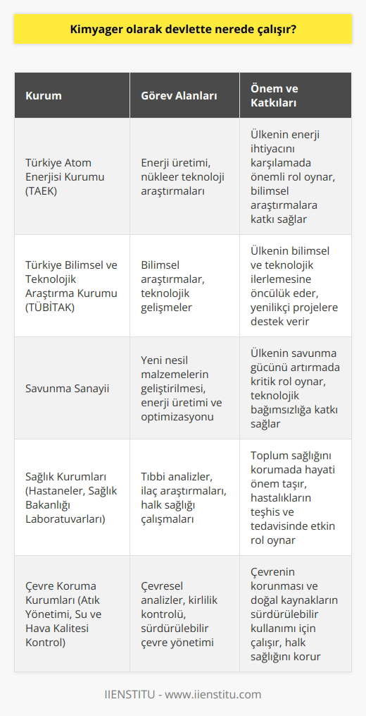 Kimyagerlerin Devlette Çalışma Alanları  Kimya bilimi doğada bulunan tüm maddelerin yapı taşlarını ve bu maddelerin birleşerek yaşadığı değişimleri inceleyen bir bilim dalıdır. Bu açıdan bakıldığında, kimyagerlerin devlette çalışabileceği pek çok farklı alan bulunmaktadır.   Kimya Bölümü Mezunlarının İş İmkanları  Üniversitelerin kimya bölümünden mezun olan kimyagerler, temel kimya kanunlarına hâkim olarak ve aynı zamanda organik ve inorganik kimyanın detaylarını öğrenmiş olarak eğitimlerini tamamlarlar. Bu bilgiler ışığında iş arayışına giren kimyagerler, kamu kurumlarında ve özel sektörde eğitmen olmaları durumunda da kariyer yapabilirler.  Kamu Kurumlarında Kimyager Çalışma Alanları  Devlette çalışan kimyagerler, genellikle Türkiye Atom Enerjisi Kurumu (TAEK), Türkiye Bilimsel ve Teknolojik Araştırma Kurumu (TÜBİTAK) ve üniversitelerin ilgili bölümlerinde görev alırlar. Bu kurumlarda görev yapan kimyagerler, ülkemizin enerji ihtiyacını karşılamak, yeni teknolojik gelişmelere katkı sağlamak ve bilimsel araştırmalar yürütmek gibi önemli görevler üstlenirler.   Savunma Sanayiinde Kimyagerlerin Rolü  Savunma sanayiinde de birçok kimyager görev almakta ve ülkemizin savunma gücünü artırmak adına önemli çalışmalara katkı sağlamaktadırlar. Bu alanda çalışan kimyagerler, yeni nesil malzemelerin geliştirilmesi, enerji üretimi ve enerji kaynaklarının optimize edilmesi konusunda öncü olurlar.  Sağlık ve Çevre Alanında Kimyagerlere Olan İhtiyaç  Sağlık ve çevre alanlarında da kimyagerlerin görev alabileceği pek çok kamu kurumu bulunmaktadır. Hastaneler, sağlık bakanlığı laboratuvarları ve atık yönetimi ile ilgili kamu kuruluşları gibi alanlarda görev yapan kimyagerler, toplum sağlığını korumak ve çevrenin korunması için çalışır.  Sonuç olarak, devlette çalışan kimyagerlerin iş imkanları oldukça çeşitlidir ve her geçen gün artmaktadır. Bu alanda eğitim alan öğrencilere güzel bir kariyerin kapıları açık olup, talep hiç azalmayan ve hatta her geçen gün artan meslek grupları içinde yer alır.