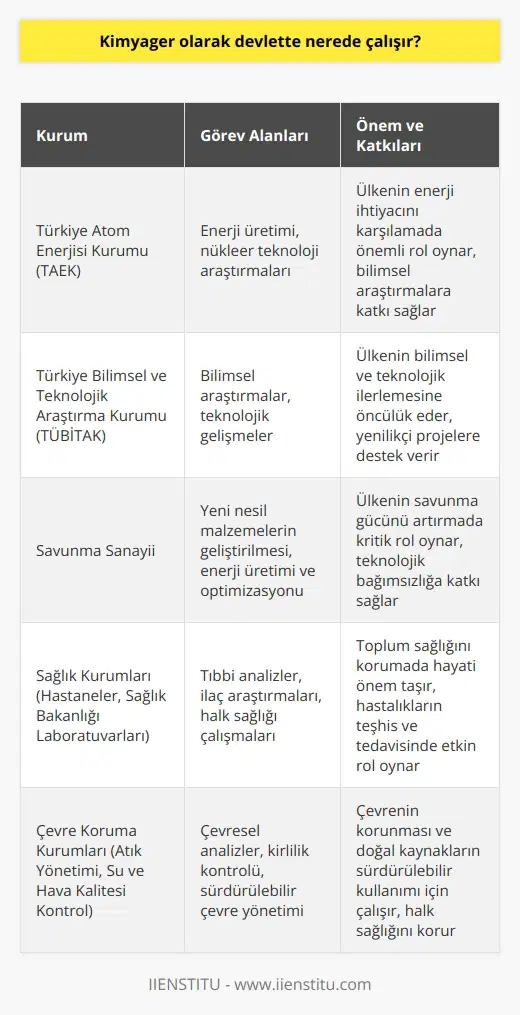 Kimyagerlerin Devlette Çalışma Alanları Kimya bilimi doğada bulunan tüm maddelerin yapı taşlarını ve bu maddelerin birleşerek yaşadığı değişimleri inceleyen bir bilim dalıdır. Bu açıdan bakıldığında, kimyagerlerin devlette çalışabileceği pek çok farklı alan bulunmaktadır. Kimya Bölümü Mezunlarının İş İmkanları Üniversitelerin kimya bölümünden mezun olan kimyagerler, temel kimya kanunlarına hâkim olarak ve aynı zamanda organik ve inorganik kimyanın detaylarını öğrenmiş olarak eğitimlerini tamamlarlar. Bu bilgiler ışığında iş arayışına giren kimyagerler, kamu kurumlarında ve özel sektörde eğitmen olmaları durumunda da kariyer yapabilirler. Kamu Kurumlarında Kimyager Çalışma Alanları Devlette çalışan kimyagerler, genellikle Türkiye Atom Enerjisi Kurumu (TAEK), Türkiye Bilimsel ve Teknolojik Araştırma Kurumu (TÜBİTAK) ve üniversitelerin ilgili bölümlerinde görev alırlar. Bu kurumlarda görev yapan kimyagerler, ülkemizin enerji ihtiyacını karşılamak, yeni teknolojik gelişmelere katkı sağlamak ve bilimsel araştırmalar yürütmek gibi önemli görevler üstlenirler. Savunma Sanayiinde Kimyagerlerin Rolü Savunma sanayiinde de birçok kimyager görev almakta ve ülkemizin savunma gücünü artırmak adına önemli çalışmalara katkı sağlamaktadırlar. Bu alanda çalışan kimyagerler, yeni nesil malzemelerin geliştirilmesi, enerji üretimi ve enerji kaynaklarının optimize edilmesi konusunda öncü olurlar. Sağlık ve Çevre Alanında Kimyagerlere Olan İhtiyaç Sağlık ve çevre alanlarında da kimyagerlerin görev alabileceği pek çok kamu kurumu bulunmaktadır. Hastaneler, sağlık bakanlığı laboratuvarları ve atık yönetimi ile ilgili kamu kuruluşları gibi alanlarda görev yapan kimyagerler, toplum sağlığını korumak ve çevrenin korunması için çalışır. Sonuç olarak, devlette çalışan kimyagerlerin iş imkanları oldukça çeşitlidir ve her geçen gün artmaktadır. Bu alanda eğitim alan öğrencilere güzel bir kariyerin kapıları açık olup, talep hiç azalmayan ve hatta her geçen gün artan meslek grupları içinde yer alır.