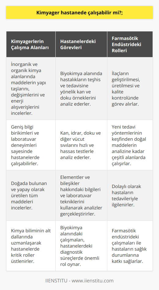 Kimyagerlerin Hastane Çalışması  Kimya bilimi ve çalışma alanları inorganik ve organik kimya olarak ikiye ayrılır. Kimyagerler, doğada bulunan ve yapay olarak üretilen tüm maddelerin yapı taşlarını inceleyerek, maddelerin değişimleri ve enerji alışverişlerini ele alırlar. Bu geniş bilgi birikimi ve laboratuvar deneyimi, kimyagerlerin hastanede çalışabilmesine olanak sağlar.  Hastanelerdeki Kimyager Görevleri  Hastanelerdeki kimyagerler, özellikle biyokimya alanında görev alırlar. Biyokimya, canlı organizmaların yapı taşları olan molekül ve hücreleri inceleyen bir dal olup, kimyagerlerin bu alandaki bilgi ve becerileri hastanelerde önemlidir. Hastanelerde görev alan kimyagerler, hastaların kan ve doku örneklerini analiz ederek, hastalıkların teşhis ve tedavisine yönelik bilgiler sunarlar.  Hastane Laboratuvarlarında Devreye Giren Kimya  Hastane laboratuvarlarında kimyagerler, hastaların kan, idrar, doku ve diğer vücut sıvılarını analiz ettikleri hızlı ve hassas testler gerçekleştirirler. Bu analizler, kimyagerlerin elementler ve bileşikler hakkındaki bilgisi ve laboratuvar tekniklerini kullanarak gerçekleştirilir.   Farmasötik Endüstride Kimyagerlerin Rolü  Hastanede çalışan kimyagerlerin aynı zamanda farmasötik endüstride önemli rolleri bulunmaktadır. Dolaylı olarak hastaların tedavileriyle ilgilenen bu kimyagerler, ilaçların geliştirilmesi, üretilmesi ve   ni yönetirler. Ayrıca, yeni tedavi yöntemlerinin keşfinden doğal maddelerin analizine kadar çeşitli alanlarda çalışırlar.  Sonuç olarak, kimyagerlerin hastanede çalışabilmesi, onların inorganik ve organik kimya alanlarındaki derin bilgi birikimleri ve laboratuvar deneyimleri ile mümkündür. Ayrıca, biyokimya alanındaki çalışmaları, hastanelerdeki diagnostik süreçlerde kritik rol oynar. Böylece, kimyagerler hastanelerde hem direkt hem de dolaylı olarak hastaların sağlık durumlarına katkı sağlarlar.