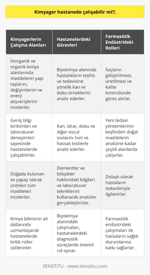 Kimyagerlerin Hastane Çalışması Kimya bilimi ve çalışma alanları inorganik ve organik kimya olarak ikiye ayrılır. Kimyagerler, doğada bulunan ve yapay olarak üretilen tüm maddelerin yapı taşlarını inceleyerek, maddelerin değişimleri ve enerji alışverişlerini ele alırlar. Bu geniş bilgi birikimi ve laboratuvar deneyimi, kimyagerlerin hastanede çalışabilmesine olanak sağlar. Hastanelerdeki Kimyager Görevleri Hastanelerdeki kimyagerler, özellikle biyokimya alanında görev alırlar. Biyokimya, canlı organizmaların yapı taşları olan molekül ve hücreleri inceleyen bir dal olup, kimyagerlerin bu alandaki bilgi ve becerileri hastanelerde önemlidir. Hastanelerde görev alan kimyagerler, hastaların kan ve doku örneklerini analiz ederek, hastalıkların teşhis ve tedavisine yönelik bilgiler sunarlar. Hastane Laboratuvarlarında Devreye Giren Kimya Hastane laboratuvarlarında kimyagerler, hastaların kan, idrar, doku ve diğer vücut sıvılarını analiz ettikleri hızlı ve hassas testler gerçekleştirirler. Bu analizler, kimyagerlerin elementler ve bileşikler hakkındaki bilgisi ve laboratuvar tekniklerini kullanarak gerçekleştirilir. Farmasötik Endüstride Kimyagerlerin Rolü Hastanede çalışan kimyagerlerin aynı zamanda farmasötik endüstride önemli rolleri bulunmaktadır. Dolaylı olarak hastaların tedavileriyle ilgilenen bu kimyagerler, ilaçların geliştirilmesi, üretilmesi ve ni yönetirler. Ayrıca, yeni tedavi yöntemlerinin keşfinden doğal maddelerin analizine kadar çeşitli alanlarda çalışırlar. Sonuç olarak, kimyagerlerin hastanede çalışabilmesi, onların inorganik ve organik kimya alanlarındaki derin bilgi birikimleri ve laboratuvar deneyimleri ile mümkündür. Ayrıca, biyokimya alanındaki çalışmaları, hastanelerdeki diagnostik süreçlerde kritik rol oynar. Böylece, kimyagerler hastanelerde hem direkt hem de dolaylı olarak hastaların sağlık durumlarına katkı sağlarlar.