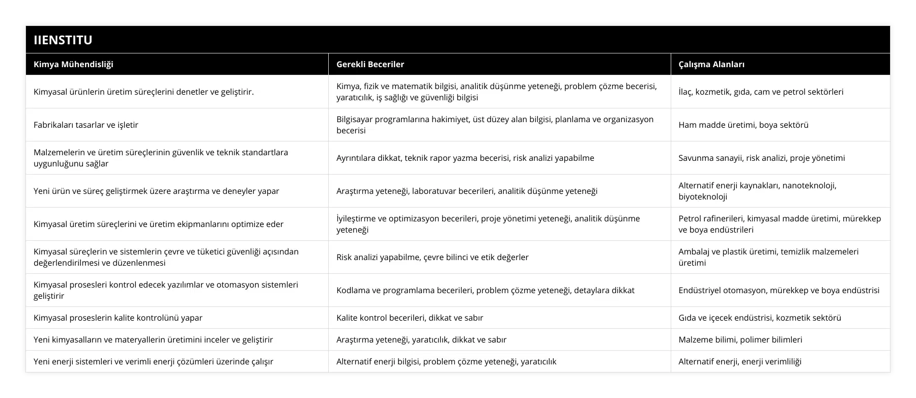 Kimyasal ürünlerin üretim süreçlerini denetler ve geliştirir, Kimya, fizik ve matematik bilgisi, analitik düşünme yeteneği, problem çözme becerisi, yaratıcılık, iş sağlığı ve güvenliği bilgisi, İlaç, kozmetik, gıda, cam ve petrol sektörleri, Fabrikaları tasarlar ve işletir, Bilgisayar programlarına hakimiyet, üst düzey alan bilgisi, planlama ve organizasyon becerisi, Ham madde üretimi, boya sektörü, Malzemelerin ve üretim süreçlerinin güvenlik ve teknik standartlara uygunluğunu sağlar, Ayrıntılara dikkat, teknik rapor yazma becerisi, risk analizi yapabilme, Savunma sanayii, risk analizi, proje yönetimi, Yeni ürün ve süreç geliştirmek üzere araştırma ve deneyler yapar, Araştırma yeteneği, laboratuvar becerileri, analitik düşünme yeteneği, Alternatif enerji kaynakları, nanoteknoloji, biyoteknoloji, Kimyasal üretim süreçlerini ve üretim ekipmanlarını optimize eder, İyileştirme ve optimizasyon becerileri, proje yönetimi yeteneği, analitik düşünme yeteneği, Petrol rafinerileri, kimyasal madde üretimi, mürekkep ve boya endüstrileri, Kimyasal süreçlerin ve sistemlerin çevre ve tüketici güvenliği açısından değerlendirilmesi ve düzenlenmesi, Risk analizi yapabilme, çevre bilinci ve etik değerler, Ambalaj ve plastik üretimi, temizlik malzemeleri üretimi, Kimyasal prosesleri kontrol edecek yazılımlar ve otomasyon sistemleri geliştirir, Kodlama ve programlama becerileri, problem çözme yeteneği, detaylara dikkat, Endüstriyel otomasyon, mürekkep ve boya endüstrisi, Kimyasal proseslerin kalite kontrolünü yapar, Kalite kontrol becerileri, dikkat ve sabır, Gıda ve içecek endüstrisi, kozmetik sektörü, Yeni kimyasalların ve materyallerin üretimini inceler ve geliştirir, Araştırma yeteneği, yaratıcılık, dikkat ve sabır, Malzeme bilimi, polimer bilimleri, Yeni enerji sistemleri ve verimli enerji çözümleri üzerinde çalışır, Alternatif enerji bilgisi, problem çözme yeteneği, yaratıcılık, Alternatif enerji, enerji verimliliği