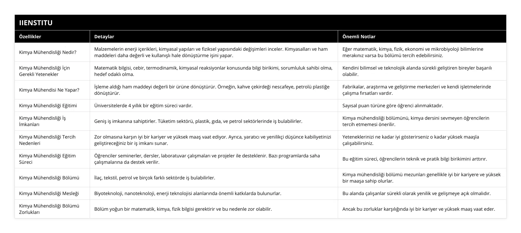 Kimya Mühendisliği Nedir?, Malzemelerin enerji içerikleri, kimyasal yapıları ve fiziksel yapısındaki değişimleri inceler Kimyasalları ve ham maddeleri daha değerli ve kullanışlı hale dönüştürme işini yapar, Eğer matematik, kimya, fizik, ekonomi ve mikrobiyoloji bilimlerine merakınız varsa bu bölümü tercih edebilirsiniz, Kimya Mühendisliği İçin Gerekli Yetenekler, Matematik bilgisi, cebir, termodinamik, kimyasal reaksiyonlar konusunda bilgi birikimi, sorumluluk sahibi olma, hedef odaklı olma, Kendini bilimsel ve teknolojik alanda sürekli geliştiren bireyler başarılı olabilir, Kimya Mühendisi Ne Yapar?, İşleme aldığı ham maddeyi değerli bir ürüne dönüştürür Örneğin, kahve çekirdeği nescafeye, petrolü plastiğe dönüştürür, Fabrikalar, araştırma ve geliştirme merkezleri ve kendi işletmelerinde çalışma fırsatları vardır, Kimya Mühendisliği Eğitimi, Üniversitelerde 4 yıllık bir eğitim süreci vardır, Sayısal puan türüne göre öğrenci alınmaktadır, Kimya Mühendisliği İş İmkanları, Geniş iş imkanına sahiptirler Tüketim sektörü, plastik, gıda, ve petrol sektörlerinde iş bulabilirler, Kimya mühendisliği bölümünü, kimya dersini sevmeyen öğrencilerin tercih etmemesi önerilir, Kimya Mühendisliği Tercih Nedenleri, Zor olmasına karşın iyi bir kariyer ve yüksek maaş vaat ediyor Ayrıca, yaratıcı ve yenilikçi düşünce kabiliyetinizi geliştireceğiniz bir iş imkanı sunar, Yeteneklerinizi ne kadar iyi gösterirseniz o kadar yüksek maaşla çalışabilirsiniz, Kimya Mühendisliği Eğitim Süreci, Öğrenciler seminerler, dersler, laboratuvar çalışmaları ve projeler ile desteklenir Bazı programlarda saha çalışmalarına da destek verilir, Bu eğitim süreci, öğrencilerin teknik ve pratik bilgi birikimini arttırır, Kimya Mühendisliği Bölümü, İlaç, tekstil, petrol ve birçok farklı sektörde iş bulabilirler, Kimya mühendisliği bölümü mezunları genellikle iyi bir kariyere ve yüksek bir maaşa sahip olurlar, Kimya Mühendisliği Mesleği, Biyoteknoloji, nanoteknoloji, enerji teknolojisi alanlarında önemli katkılarda bulunurlar, Bu alanda çalışanlar sürekli olarak yenilik ve gelişmeye açık olmalıdır, Kimya Mühendisliği Bölümü Zorlukları, Bölüm yoğun bir matematik, kimya, fizik bilgisi gerektirir ve bu nedenle zor olabilir, Ancak bu zorluklar karşılığında iyi bir kariyer ve yüksek maaş vaat eder