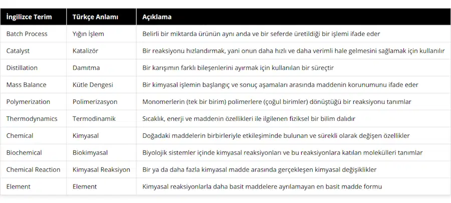 Batch Process, Yığın İşlem, Belirli bir miktarda ürünün aynı anda ve bir seferde üretildiği bir işlemi ifade eder, Catalyst, Katalizör, Bir reaksiyonu hızlandırmak, yani onun daha hızlı ve daha verimli hale gelmesini sağlamak için kullanılır, Distillation, Damıtma, Bir karışımın farklı bileşenlerini ayırmak için kullanılan bir süreçtir, Mass Balance, Kütle Dengesi, Bir kimyasal işlemin başlangıç ve sonuç aşamaları arasında maddenin korunumunu ifade eder, Polymerization, Polimerizasyon, Monomerlerin (tek bir birim) polimerlere (çoğul birimler) dönüştüğü bir reaksiyonu tanımlar, Thermodynamics, Termodinamik, Sıcaklık, enerji ve maddenin özellikleri ile ilgilenen fiziksel bir bilim dalıdır, Chemical, Kimyasal, Doğadaki maddelerin birbirleriyle etkileşiminde bulunan ve sürekli olarak değişen özellikler, Biochemical, Biokimyasal, Biyolojik sistemler içinde kimyasal reaksiyonları ve bu reaksiyonlara katılan molekülleri tanımlar, Chemical Reaction, Kimyasal Reaksiyon, Bir ya da daha fazla kimyasal madde arasında gerçekleşen kimyasal değişiklikler, Element, Element, Kimyasal reaksiyonlarla daha basit maddelere ayrılamayan en basit madde formu