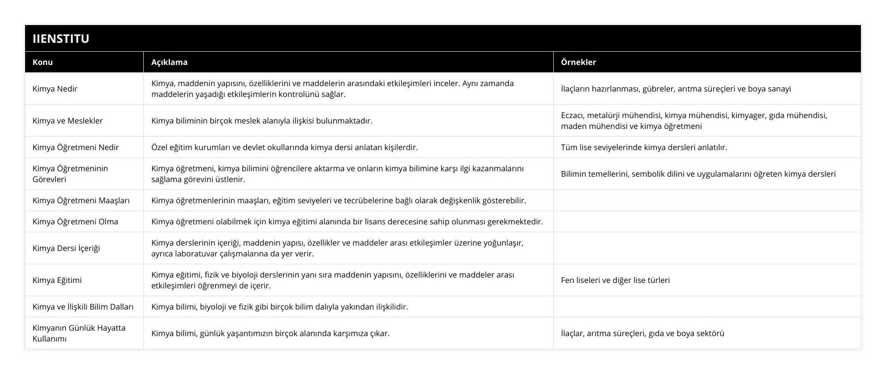 Kimya Nedir, Kimya, maddenin yapısını, özelliklerini ve maddelerin arasındaki etkileşimleri inceler Aynı zamanda maddelerin yaşadığı etkileşimlerin kontrolünü sağlar, İlaçların hazırlanması, gübreler, arıtma süreçleri ve boya sanayi, Kimya ve Meslekler, Kimya biliminin birçok meslek alanıyla ilişkisi bulunmaktadır, Eczacı, metalürji mühendisi, kimya mühendisi, kimyager, gıda mühendisi, maden mühendisi ve kimya öğretmeni, Kimya Öğretmeni Nedir, Özel eğitim kurumları ve devlet okullarında kimya dersi anlatan kişilerdir, Tüm lise seviyelerinde kimya dersleri anlatılır, Kimya Öğretmeninin Görevleri, Kimya öğretmeni, kimya bilimini öğrencilere aktarma ve onların kimya bilimine karşı ilgi kazanmalarını sağlama görevini üstlenir, Bilimin temellerini, sembolik dilini ve uygulamalarını öğreten kimya dersleri, Kimya Öğretmeni Maaşları, Kimya öğretmenlerinin maaşları, eğitim seviyeleri ve tecrübelerine bağlı olarak değişkenlik gösterebilir, , Kimya Öğretmeni Olma, Kimya öğretmeni olabilmek için kimya eğitimi alanında bir lisans derecesine sahip olunması gerekmektedir, , Kimya Dersi İçeriği, Kimya derslerinin içeriği, maddenin yapısı, özellikler ve maddeler arası etkileşimler üzerine yoğunlaşır, ayrıca laboratuvar çalışmalarına da yer verir, , Kimya Eğitimi, Kimya eğitimi, fizik ve biyoloji derslerinin yanı sıra maddenin yapısını, özelliklerini ve maddeler arası etkileşimleri öğrenmeyi de içerir, Fen liseleri ve diğer lise türleri, Kimya ve İlişkili Bilim Dalları, Kimya bilimi, biyoloji ve fizik gibi birçok bilim dalıyla yakından ilişkilidir, , Kimyanın Günlük Hayatta Kullanımı, Kimya bilimi, günlük yaşantımızın birçok alanında karşımıza çıkar, İlaçlar, arıtma süreçleri, gıda ve boya sektörü