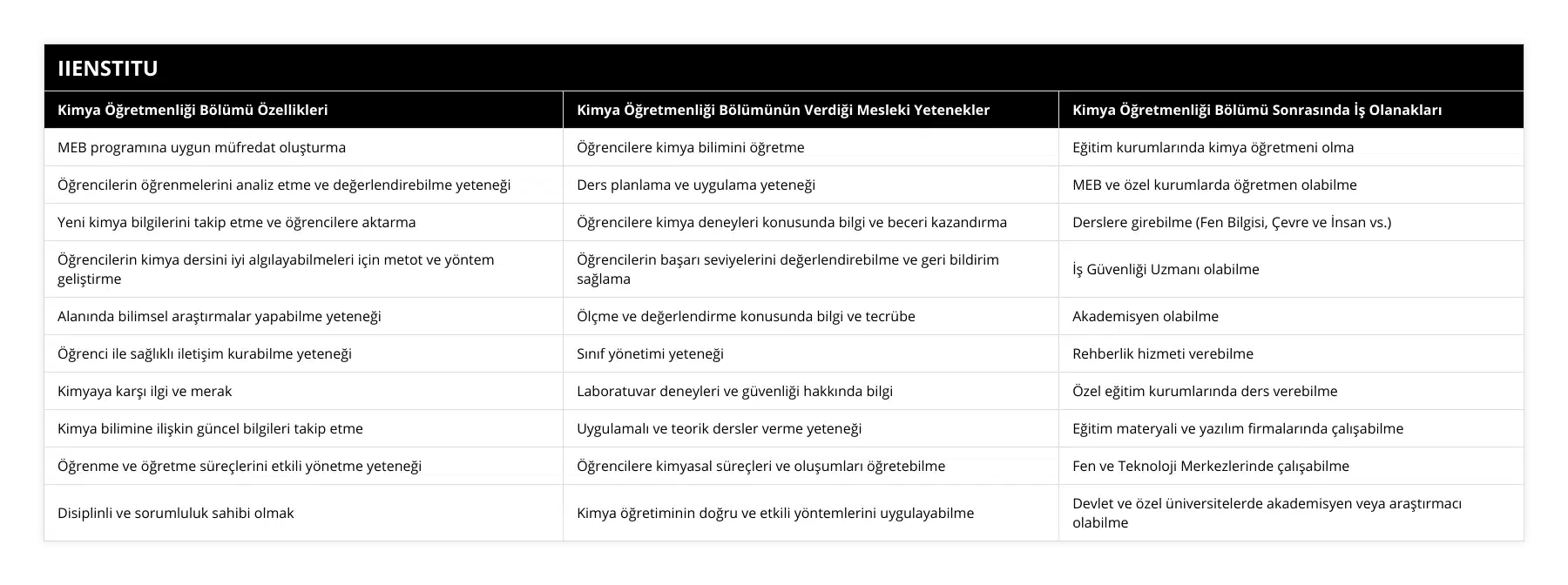MEB programına uygun müfredat oluşturma, Öğrencilere kimya bilimini öğretme, Eğitim kurumlarında kimya öğretmeni olma, Öğrencilerin öğrenmelerini analiz etme ve değerlendirebilme yeteneği, Ders planlama ve uygulama yeteneği, MEB ve özel kurumlarda öğretmen olabilme, Yeni kimya bilgilerini takip etme ve öğrencilere aktarma, Öğrencilere kimya deneyleri konusunda bilgi ve beceri kazandırma, Derslere girebilme (Fen Bilgisi, Çevre ve İnsan vs), Öğrencilerin kimya dersini iyi algılayabilmeleri için metot ve yöntem geliştirme, Öğrencilerin başarı seviyelerini değerlendirebilme ve geri bildirim sağlama, İş Güvenliği Uzmanı olabilme, Alanında bilimsel araştırmalar yapabilme yeteneği, Ölçme ve değerlendirme konusunda bilgi ve tecrübe, Akademisyen olabilme, Öğrenci ile sağlıklı iletişim kurabilme yeteneği, Sınıf yönetimi yeteneği, Rehberlik hizmeti verebilme, Kimyaya karşı ilgi ve merak, Laboratuvar deneyleri ve güvenliği hakkında bilgi, Özel eğitim kurumlarında ders verebilme, Kimya bilimine ilişkin güncel bilgileri takip etme, Uygulamalı ve teorik dersler verme yeteneği, Eğitim materyali ve yazılım firmalarında çalışabilme, Öğrenme ve öğretme süreçlerini etkili yönetme yeteneği, Öğrencilere kimyasal süreçleri ve oluşumları öğretebilme, Fen ve Teknoloji Merkezlerinde çalışabilme, Disiplinli ve sorumluluk sahibi olmak, Kimya öğretiminin doğru ve etkili yöntemlerini uygulayabilme, Devlet ve özel üniversitelerde akademisyen veya araştırmacı olabilme