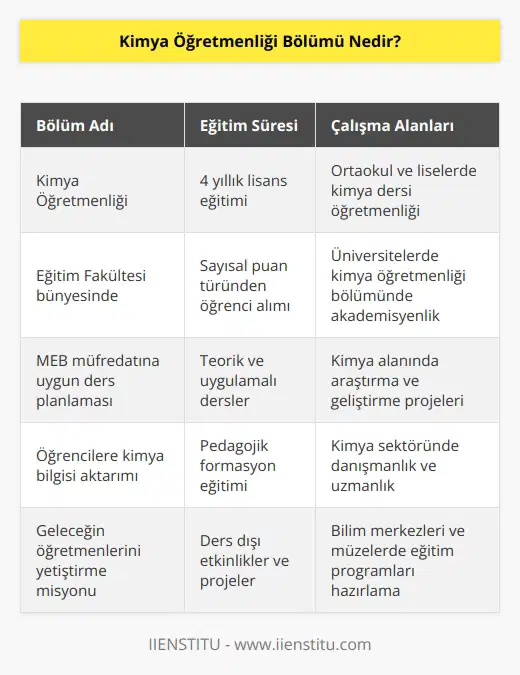 Geleceğin öğretmenlerini yetiştiren bu bölüm 4 yıllık lisans eğitimi veren bir bölümdür. Üniversitelerin eğitim fakültelerinde yer alan Kimya Öğretmenliği bölümü sayısal puan türünden tercih yapılan bölümdür. Kimya Öğretmenleri MEB’in müfredatına uygun programları uygun çalışma düzeni ile planlayıp öğrencilere aktarır.
