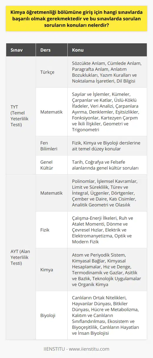 Kimya Öğretmenliği Bölümüne Giriş İçin Başarılı Olunması Gereken Sınavlar ve Konular  Kimya Öğretmenliği bölümüne giriş yapmak isteyen adayların üniversiteye geçiş sürecinde öncelikle Yükseköğretim Kurumları Sınavında (YKS) başarılı olmaları gerekmektedir. YKS kapsamında gerçekleştirilen TYT (Temel Yeterlilik Testi) ve AYT (Alan Yeterlilik Testi) sınavlarına katılabilmek ve tercih yapabilmek için öğrencilerin bu sınavlarda belirli başarı kriterlerine ulaşması beklenir.  TYT ve AYT Sınavlarında Başarı İçin Gereken Konular  TYT ve AYT sınavlarında    için öğrencilerin, genel olarak sayısal ve sözel alanlarda yetkin olmaları gerekmektedir. Özellikle kimya öğretmenliği bölümü adayları için sayısal alan derslerinde güçlü bir temel atılmış olması önem taşır. Bu kapsamda sınavlarda çıkan sorular ve konular şu şekildedir:  TYTde çıkan sorular ve konular genellikle;  1. Türkçe: Sözcükte Anlam, Cümlede Anlam, Paragrafta Anlam, Anlatım Bozuklukları, Yazım Kuralları ve Noktalama İşaretleri, Dil Bilgisi  2. Matematik: Sayılar ve İşlemler, Kümeler, Çarpanlar ve Katlar, Üslü- Köklü İfadeler, Veri Analizi, Çarpanlara Ayırma, Denklemler, Eşitsizlikler, Fonksiyonlar, Kartezyen Çarpım ve İkili İlişkiler, Geometri ve Trigonometri.  3. Fen Bilimleri: Fizik, Kimya ve Biyoloji derslerine ait temel düzey konuları kapsar.  4. Tarih, coğrafya ve felsefe alanlarında genel kültür soruları yer almaktadır.  AYTde ise sayısal alan dersleri daha detaylı ve derinlemesine işlenir ve sınavda başarılı olabilmek için şu konulara hâkim olmak gerekir:  1. Matematik: Polinomlar, İşlemsel Kavramlar, Limit ve Süreklilik, Türev ve İntegral, Üçgenler, Dörtgenler, Çember ve Daire, Katı Cisimler, Analitik Geometri ve Olasılık.  2. Fizik: Çalışma-Enerji İlkeleri, Ruh ve Atalet Momenti, Dönme ve Çevresel Hızlar, Elektrik ve Elektromanyetizma, Optik ve Modern Fizik.  3. Kimya: Atom ve Periyodik Sistem, Kimyasal Bağlar, Kimyasal Hesaplamalar, Hız ve Denge, Termodinamik ve Gazlar, Asidit ve Bazlık, Teknolojik Uygulamalar ve Organik Kimya.  4. Biyoloji: Canlıların Ortak Nitelikleri, Hayvanlar Dünyası, Bitkiler Dünyası, Hücre ve Metabolizma, Kalıtım ve Canlıların Sınıflandırılması, Ekosistem ve Biyoçeşitlilik, Canlıların Hayatları ve İnsan Biyolojisi.  Sonuç olarak, kimya öğretmenliği bölümüne giriş için başarılı olunması gereken sınavlar ve bu sınavlarda külfetli soruların konuları yukarıda belirtilmiştir. Bu nedenle kimya öğretmeni adaylarının, belirtilen konulara hâkim olmaları ve bu süreçte etkin bir çalışma disiplinine sahip olmaları gerekmektedir.