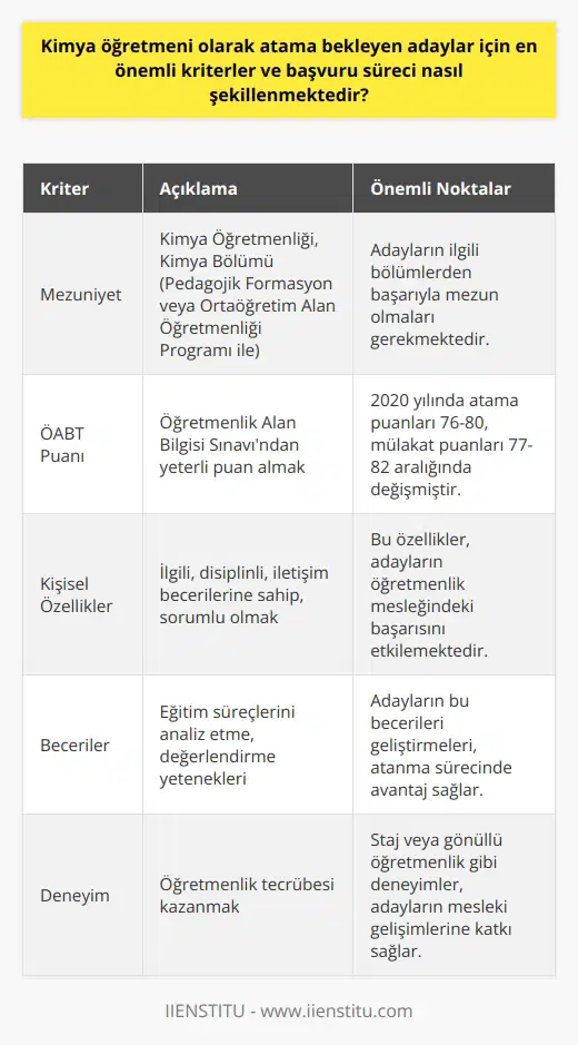 Kimya öğretmeni olmayı hedefleyen adayların süreç boyunca karşılaşacakları en önemli kriterler ve başvuru süreci birkaç temel adımdan oluşmaktadır. Kimya öğretmenliği bölümünden mezun olan adaylar, Öğretmenlik Alan Bilgisi Sınavına (’na) girerek eğitim kurumlarına atanmaları için gerekli puanı almalıdırlar. Bu süreçte 2020 atama puanları 76 ile 80 arasında değişirken, okulların mülakat puanları ise 77 ile 82 arasında belirlenmiştir. Kimya Öğretmenliği bölümünden mezun olan adaylar öncelikle Milli Eğitim Bakanlığı’na bağlı kurum ve kuruluşlarda öğretmen olarak görev alabilirler. Ayrıca, özel eğitim kurumları ve eğitimle ilgili diğer alanlarda da iş bulabilirler. İlaveten, veya Kimya bölümünden mezun olan kişiler pedagojik formasyon alarak ya da Ortaöğretim Alan Öğretmenliği Programını tamamlayarak Kimya Öğretmeni olabilirler. Başvuru sürecinde adayların kimya bilimine ve derslerine karşı ilgili, disiplinli, öğrencilerle sağlıklı iletişim kurabilecek ve sorumluluk sahibi olmaları beklenir. Bu becerilerin yanı sıra, eğitim süreçlerini analiz etme ve değerlendirme yetenekleri de adayların başarılarını etkiler. Aynı zamanda, öğretmen adaylarının eğitimlerini takip ederek, kimya öğretmenliği bölümünün ağırlıklı sayısal dersleri başarıyla tamamlayabilmeleri, atama sürecinde önemli bir etkendir. Sonuçta, kimya öğretmeni olarak atanmayı hedefleyen adayların başvuru süreci ve karşılaşacakları önemli kriterler, eğitimdeki başarıları, sınav puanları ve pedagojik formasyon gibi bir dizi faktöre bağlıdır. Her aday, ilgili bölümlerden bilgili ve becerili olarak mezun olmalı, öğretmenlik yeteneklerini geliştirmeli ve öğretim tecrübesi kazanmalıdır. Öğretmen adayları, süreç boyunca kendilerini geliştirerek, öğretmenlik mesleğine en iyi şekilde hazırlanabilirler.
