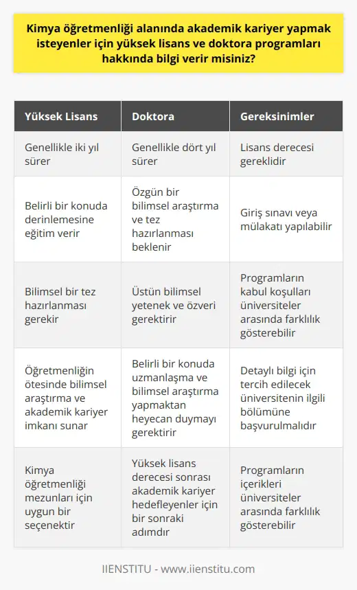 Kimya öğretmenliği bölümünden mezun olan kişilerin akademik kariyer yapmak istemeleri durumunda öncelikle yüksek lisans seçeneğine yönelmeleri önerilir. Yüksek lisans programları genellikle iki yıl süren ve belirli bir konuda derinlemesine eğitim veren programlardır. Bu süreçte öğrencilerin belirli bir konu üzerinde yoğunlaşmaları ve bu konuda bilimsel bir tez hazırlamaları beklenir. Yüksek lisans, öğretmenliğin ötesinde bilimsel araştırma ve akademik kariyer yapma amacı güdenlere yönelik bir seçenektir. Yüksek lisans programını başarı ile tamamlayan ve devamında akademik kariyer hedefleyen kimya öğretmenleri için bir sonraki aşama doktora programlarıdır. Doktora programları genellikle dört yıl sürer ve bu dönem boyunca öğrencinin belirli bir konuda özgün bir bilimsel sı beklenir. Bu programlar sadece üstün bilimsel yetenek ve özveri gerektirmez, aynı zamanda öğrencinin belirli bir konuda bilimsel araştırma yapmaktan heyecan duymasını ve alanında bir uzman olma isteğini de gerekir. Yüksek lisans ve doktora programları hakkında detaylı bilgi almak için tercih edilecek üniversitenin ilgili bölümüne başvurmak faydalı olabilir. Bu programların kabul koşulları, süreleri ve içerikleri üniversiteler arasında farklılık gösterebilir. Ancak genel olarak, yüksek lisans ve doktora programlarına kabul için lisans derecesi gereklidir ve genellikle bir giriş sınavı veya mülakatı yapılır. Sonuç olarak, kimya öğretmenliği bölümünden mezun olanlar ve akademik kariyer yapmayı hedefleyenler için yüksek lisans ve doktora programları oldukça uygun seçeneklerdir. Bu programlar sayesinde, öğretmenlik mesleğinin ötesinde bilimsel araştırma ve üniversite düzeyinde öğretim imkanları da sunulmaktadır.