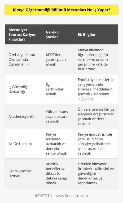 Kimya Öğretmenliği bölümünden mezun olan bir kişi Kamu Personeli Seçme Sınavından yeterli puanı aldığında özel veya kamu kurum ve kuruluşlarında öğretmenlik yapmaya hak kazanacaktır. Ayrıca İş Güvenliği Uzmanlığı da yapabilir. Mezun olduktan sonra üniversite de yüksek lisans yaparak akademisyen olarak da çalışabilmektedirler.