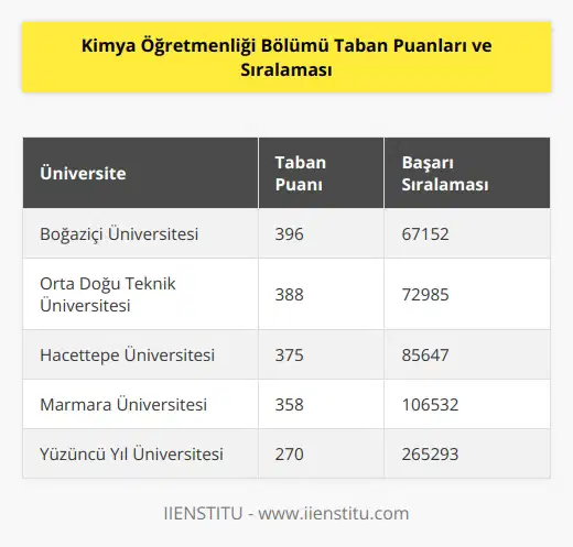 Kimya Öğretmenliği bölümü sayısal ağırlıklı 4 yıllık lisans eğitimi veren bir bölümdür. Bu bölüme ait en yüksek taban puanı 396, en düşük taban puanı ise 270’tir. En yüksek başarı sıralaması 67152, en düşük başarı sıralaması da 265293’tür.