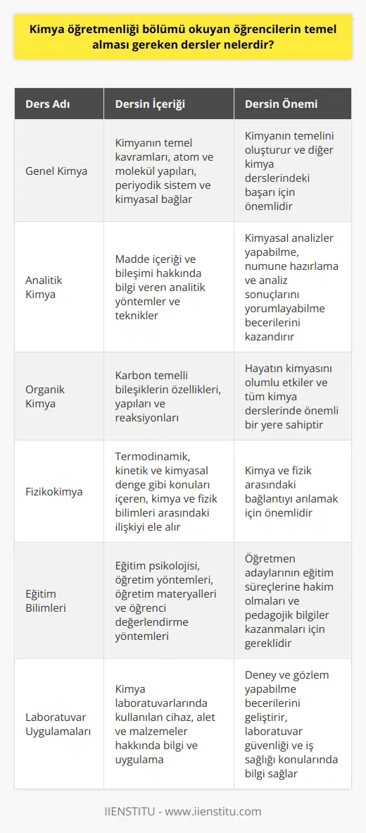 Kimya Öğretmenliği Bölümü Okuyan Öğrencilerin Temel Alması Gereken Dersler  Kimya öğretmenliği bölümünde okuyan öğrencilerin başarılı olabilmeleri için temel alması gereken dersler bulunmaktadır. Bu dersler, öğrencilere kimya bilimi ve eğitim süreçleri ile ilgili temel bilgi ve becerileri sağlamaktadır. Aşağıda, bu derslerin bazıları ve bu derslerin önemleri hakkında kısa bilgiler verilmiştir.  1. Genel Kimya: Kimya öğretmenliği bölümünde okuyan öğrencilerin temel alması gereken ilk derstir. Bu ders kapsamında, kimyanın temel kavramları, atom ve molekül yapıları, periyodik sistem ve kimyasal bağlar gibi konular ele alınmaktadır. Öğrencilerin daha sonraki kimya derslerinde başarılı olması için önemli olan bu ders, kimyanın temelini oluşturmaktadır.  2. Analitik Kimya: Bu ders, öğrencilere madde içeriği ve bileşimi hakkında bilgi veren analitik yöntemler ve tekniklerin öğretildiği bir derstir. Öğrenciler, bu ders sayesinde kimyasal analizler yapabilme, numune hazırlama ve analiz sonuçlarını yorumlayabilme becerilerini kazanmaktadır.  3. Organik Kimya: Öğrencilere, karbon temelli bileşiklerin özellikleri, yapıları ve reaksiyonları hakkında bilgi sağlayan bu ders, özellikle hayatın kimyası olumlu etkilemektedir. Organik kimya konuları tüm kimya derslerinde önemli bir yere sahiptir.  4. Fizikokimya: Fizikokimya, kimya ve fizik bilimleri arasındaki ilişkiyi ele alan bir derstir. Bu ders kapsamında, termodinamik, kinetik ve kimyasal denge gibi konular işlenmektedir.  5. Eğitim Bilimleri: Kimya öğretmenliği bölümünde okuyan öğrencilerin, eğitim süreçlerine hâkim olmaları ve pedagojik bilgiler kazanmaları için alması gereken bir dersler bütünüdür. Bu dersler arasında   , öğretim materyalleri ve öğrenci değerlendirme yöntemleri gibi konular bulunmaktadır.  6. Laboratuvar Uygulamaları: Bu ders, öğrencilere kimya laboratuvarlarında kullanılan cihaz, alet ve malzemeler hakkında bilgi sunarken, öğrencilerin deney ve gözlem yapabilme becerilerini geliştirmelerine yardımcı olmaktadır. Ayrıca, öğrencilere laboratuvar güvenliği ve iş sağlığı konularında bilgi sağlamaktadır.  Sonuç olarak, kimya öğretmenliği bölümünde okuyan öğrencilere temel alması gereken dersler; genel kimya, analitik kimya, organik kimya, fizikokimya, eğitim bilimleri ve laboratuvar uygulamalarıdır. Bu dersler, öğrencilerin kimya bilimine ve eğitim süreçlerine hâkim olmalarını sağlayarak, başarılı öğretmenler olmalarına katkıda bulunmaktadır.
