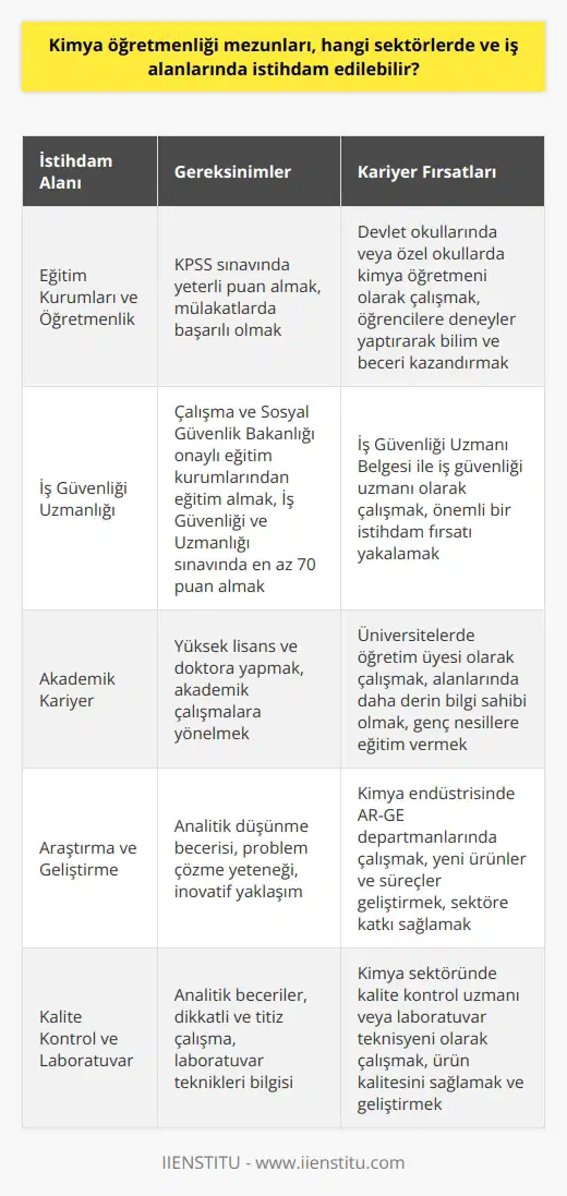 Kimya Öğretmenliği Mezunlarının İstihdam Alanları Kimya öğretmenliği bölümü mezunları, genellikle Milli Eğitim Bakanlığına (MEB) bağlı kurum ve kuruluşlarında öğretmen olarak görev almaktadırlar. Özel sektörde de çalışma imkanı bulunan kimya öğretmenleri, kimya dersleri anlatmanın yanı sıra öğrencilere deneyler yaptırarak bilim ve beceri kazanmalarını sağlamaktadırlar. İş Güvenliği Uzmanı olma imkanına da sahip olan bu mezunlar, üniversitede kalarak yüksek lisans ve doktora yaparak akademisyen olma yoluna da gidebilirler. Eğitim Kurumları ve Öğretmenlik Kimya öğretmenliği bölümünden mezun olanlar, KPSS sınavına girerek yeterli puanı aldıkları takdirde devlet okullarına ve özel okullara atanabilirler. 2020 atama puanlarının 76 ile 80 arasında olduğu kimya öğretmenliği alanında, mezunlar okulların mülakat puanları ile 77 ile 82 puan aralığında yer bulabilmektedirler. İş Güvenliği Uzmanlığı Çalışma ve Sosyal Güvenlik Bakanlığı tarafından onaylanan eğitim kurumlarından eğitim alarak, sonunda “Eğitim Katılma Belgesi” ile İş Güvenliği ve Uzmanlığı sınavına girerek en az 70 alan kişiler, “İş Güvenliği Uzmanı Belgesi” ile iş güvenliği uzmanı olarak çalışabilmektedirler. Bu alan, kimya öğretmenliği mezunları için önemli bir istihdam fırsatı sunmaktadır. Akademik Kariyer Kimya öğretmenliği bölümünden mezun olanlar, eğer akademik kariyere ilgi duyuyorlarsa, üniversitelerde yüksek lisans ve doktora yaparak akademisyen olabilirler. Bu sayede hem alanlarında daha derin bilgi sahibi olabilir, hem de genç nesillere öğretim üyesi olarak eğitim verebilirler. Özetle, kimya öğretmenliği bölümü mezunları hem eğitim sektöründe öğretmenlik yaparak, hem de iş güvenliği uzmanlığı ve gibi farklı alanlarda kariyerlerini sürdürebilirler. Bu mezunların, alanlarına ve öğrencilere katkı sağlayacakları çeşitli istihdam olanakları bulunmaktadır.