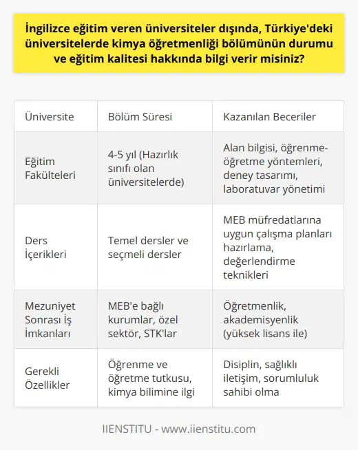 Türkiyedeki Kimya Öğretmenliği Bölümünün Durumu ve Eğitim Kalitesi Kimya öğretmenliği, Türkiyedeki üniversitelerin eğitim fakültelerinde yer alan bir lisans programı olup, hazırlık sınıfının da bulunduğu bazı üniversitelerde ise bu süre 5 yıla çıkmaktadır. Başarılı bir şekilde mezun olan öğrenciler, Milli Eğitim Bakanlığının (MEB) programına uygun olarak kimya öğretmeni olarak atanma hakkını elde etmektedirler. Eğitim süreçlerinin kalitesi ve öğretmen adaylarının alan bilgisi, öğretmenlik becerileri ve sınıf yönetimi gibi konulardaki bilgi ve deneyimleri de önem taşımaktadır. Eğitim Öğretim Süreçlerine Bakış Kimya öğretmen adaylarına alan bilgisi, öğrenme- , deney tasarımı ve laboratuvar yönetimi gibi konularda önemli beceriler kazandıran kimya öğretmenliği bölümü, öğrencilere MEB müfredatlarına uygun olarak çalışma planları hazırlamayı ve uygun teknik ve yöntemlerle eğitim sürecini değerlendirmeyi öğretir. Bu sayede, kimya öğretmenleri başarıyı arttıran önlemler alarak öğrencilerine yardımcı olabilmekte ve onların becerilerini geliştirmekteydiler. Ders İçerikleri ve Seçmeli Dersler Kimya öğretmenliği bölümünde alınması gereken dersler, genel olarak üniversiteden üniversiteye değişiklik göstermekle birlikte, temel dersler hemen hemen aynıdır. Bu derslerin yanı sıra, öğrencilerin ilgi ve yeteneklerine göre seçebilecekleri seçmeli dersler de bulunmaktadır. Bu dersler, öğrencilere kendi ilgi alanlarına göre bilgi ve beceri kazandırmayı amaçlamaktadır. Mesleki Gelişim ve İş İmkanları Kimya öğretmenliği bölümünden mezun olanlar, MEBe bağlı kurum ve kuruluşlarda öğretmen olarak görev alabilecekleri gibi, özel sektör ve sivil toplum kuruluşlarında da çalışma imkanına sahiptirler. Ayrıca, mezun olduktan sonra yüksek lisans yaparak akademisyen olma şansına da sahip olabilirler. Bu kariyer yolu, öğrenme ve öğretme tutkusu, kimya bilimine ve derslerine ilgi, disiplin, öğrencilerle sağlıklı iletişim kurabilme ve sorumluluk sahibi olma gibi özelliklere sahip öğretmen adayları için uygundur. Sonuç olarak, Türkiyedeki üniversitelerde kimya öğretmenliği bölümünün durumu ve eğitim kalitesi, bölümü başarıyla tamamlayan ve öğrencilerine alan bilgisine ek olarak, becerilerini kazandırabilecek donanımlı kimya öğretmenlerini yetiştirme hedefine odaklanmıştır. Bu nedenle, bu bölümü tercih eden kişilerin öğrenme ve öğretme aşkına sahip, bilime değer veren ve başkalarına bu bilgi ve becerileri aktarma konusunda istekli ve yetenekli olmaları büyük önem taşımaktadır.